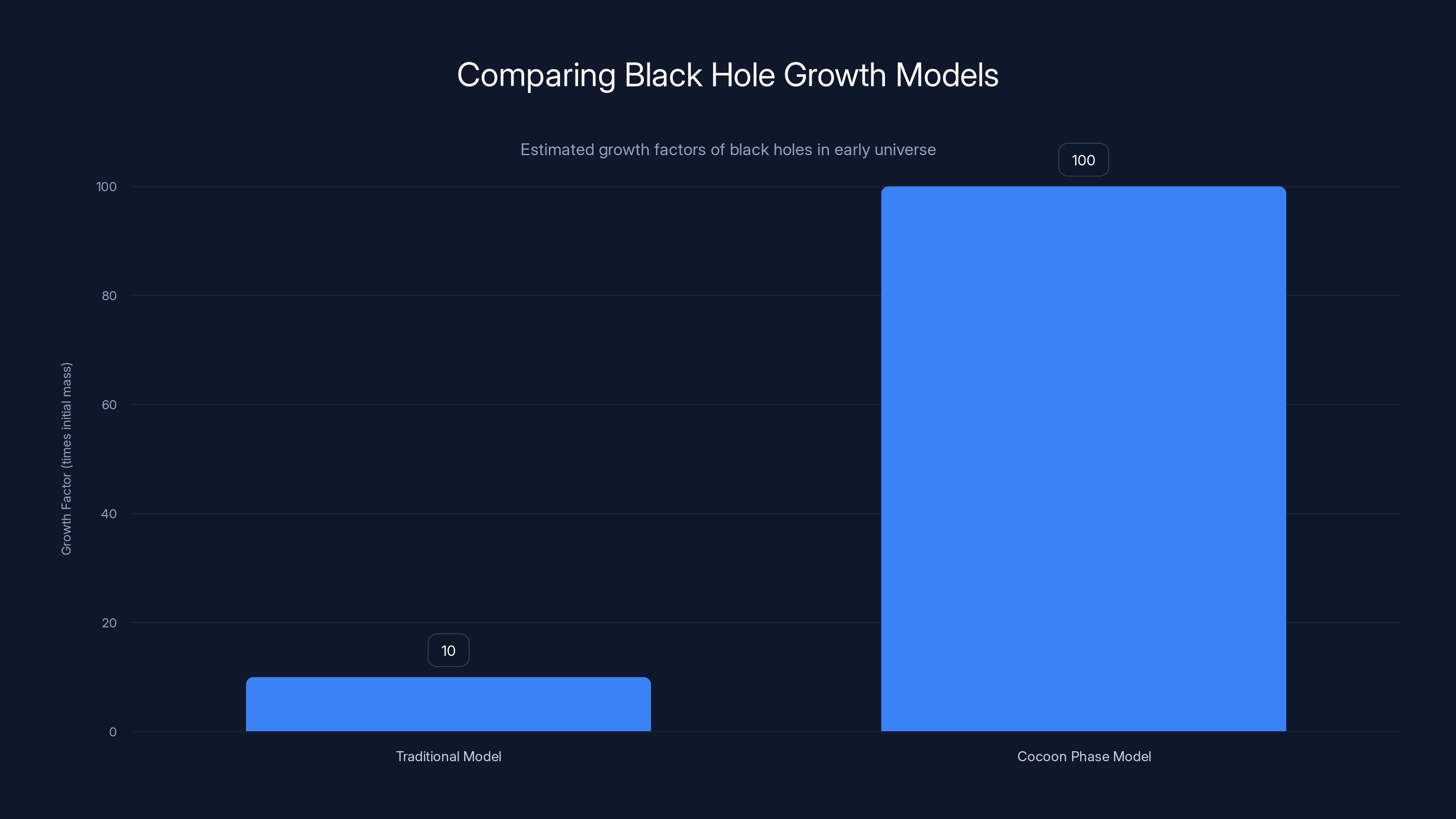 Comparing Black Hole Growth Models