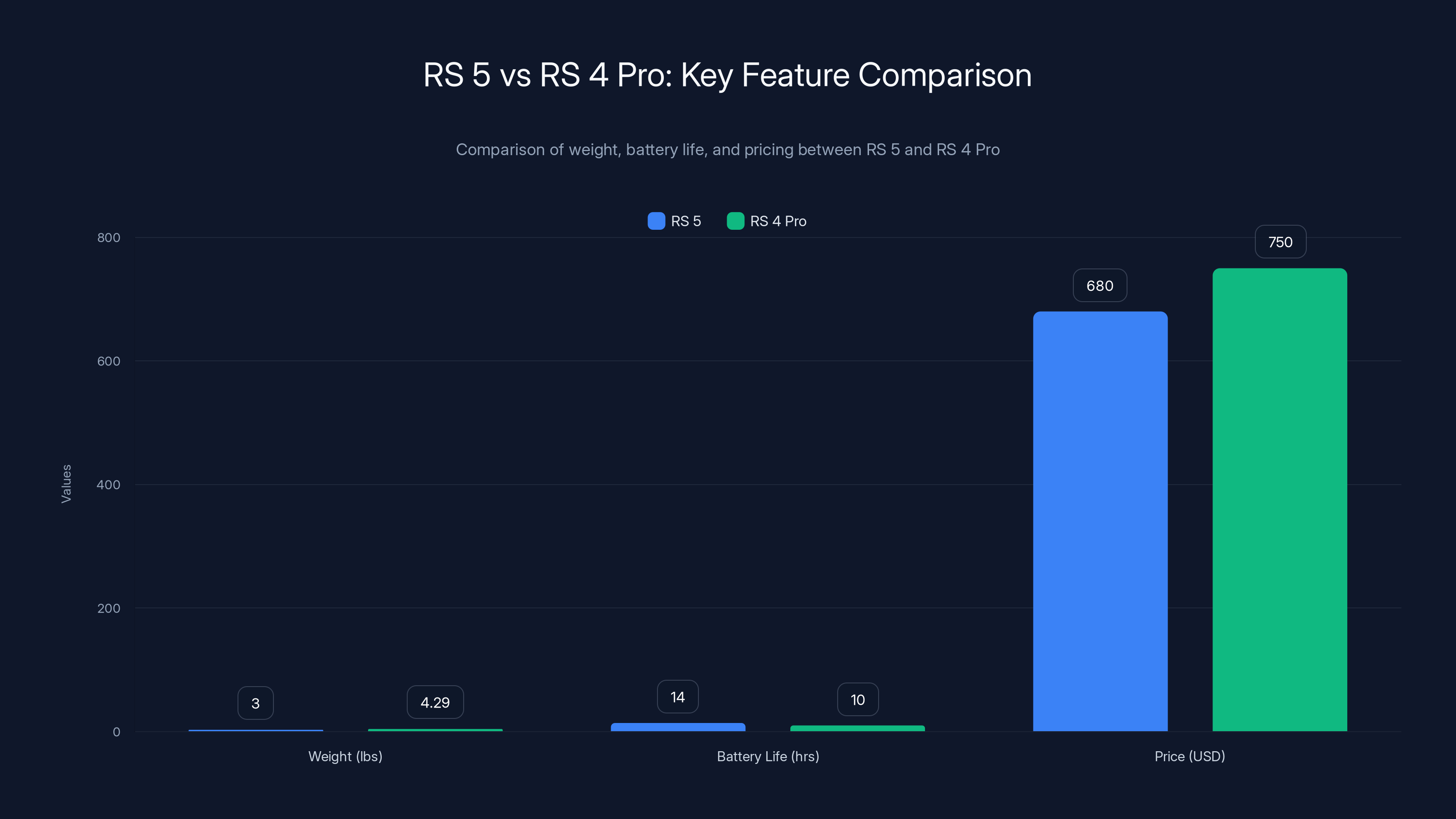 RS 5 vs RS 4 Pro: Key Feature Comparison