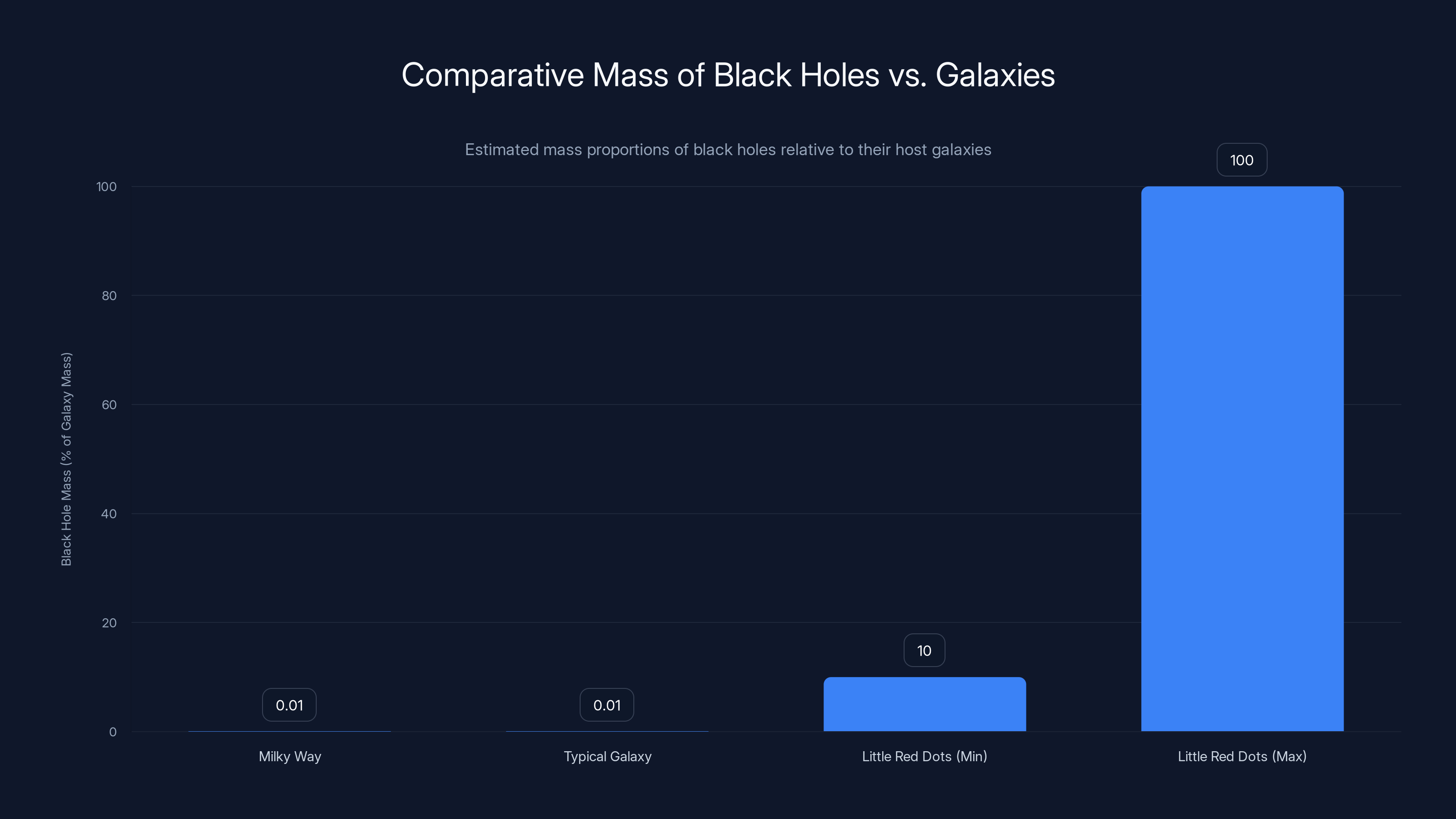 Comparative Mass of Black Holes vs. Galaxies