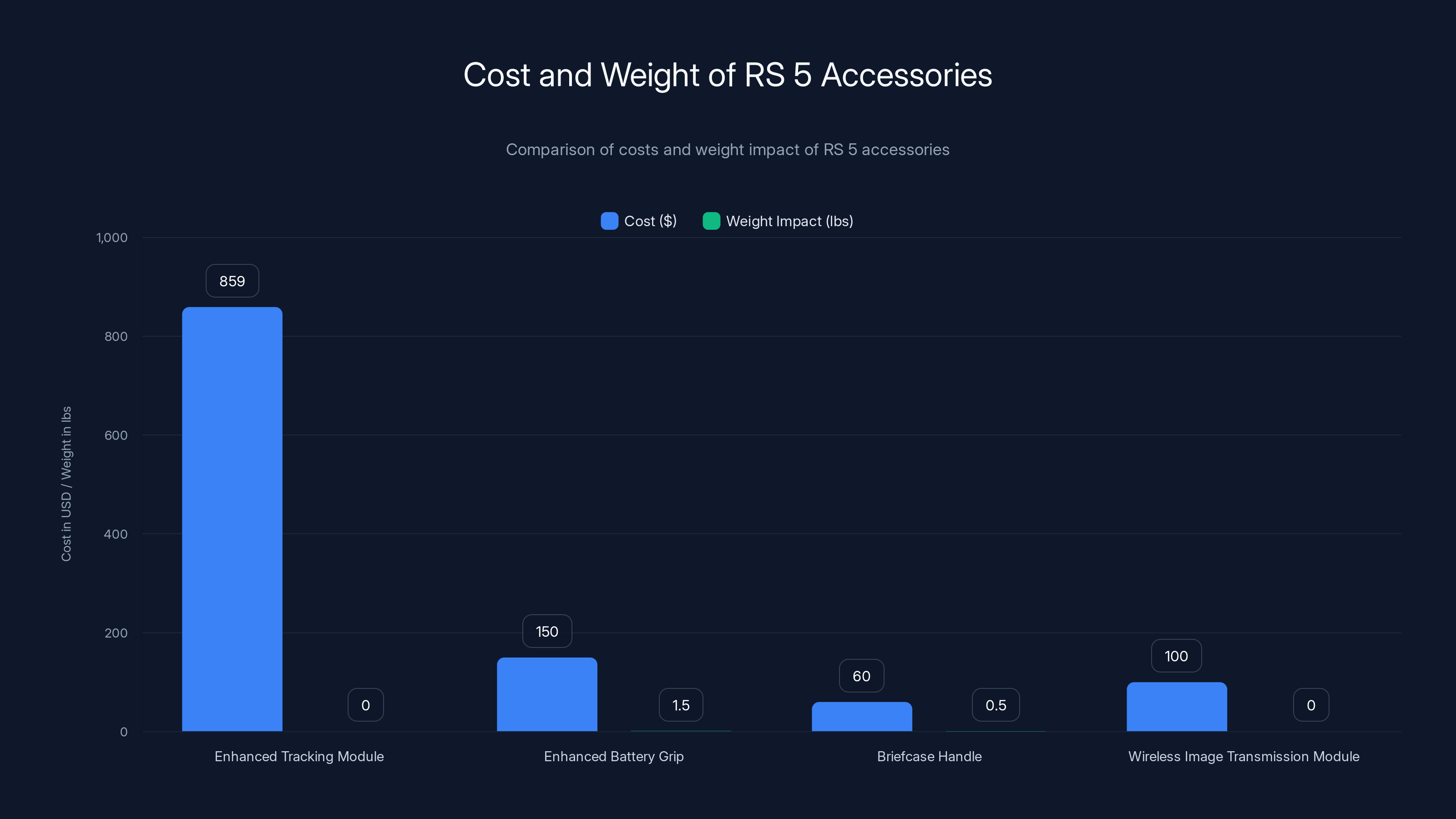 Cost and Weight of RS 5 Accessories