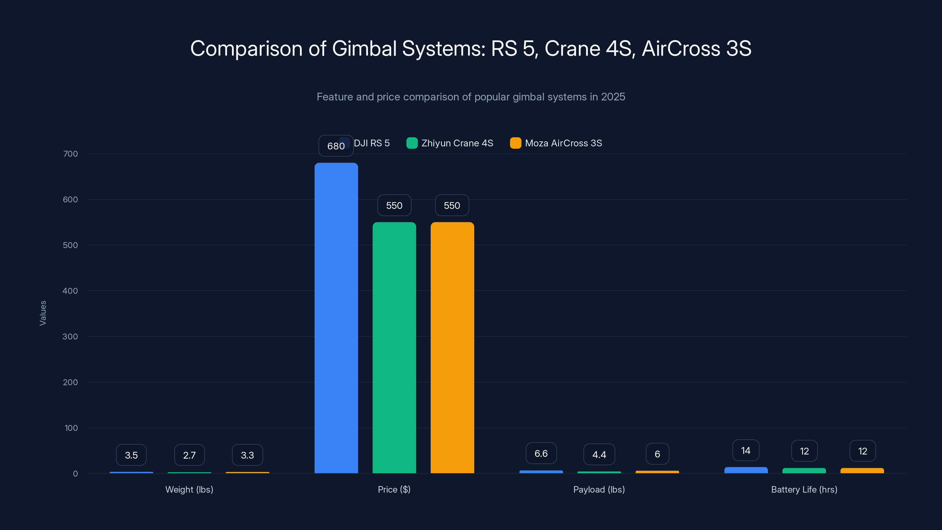 Comparison of Gimbal Systems: RS 5, Crane 4S, AirCross 3S