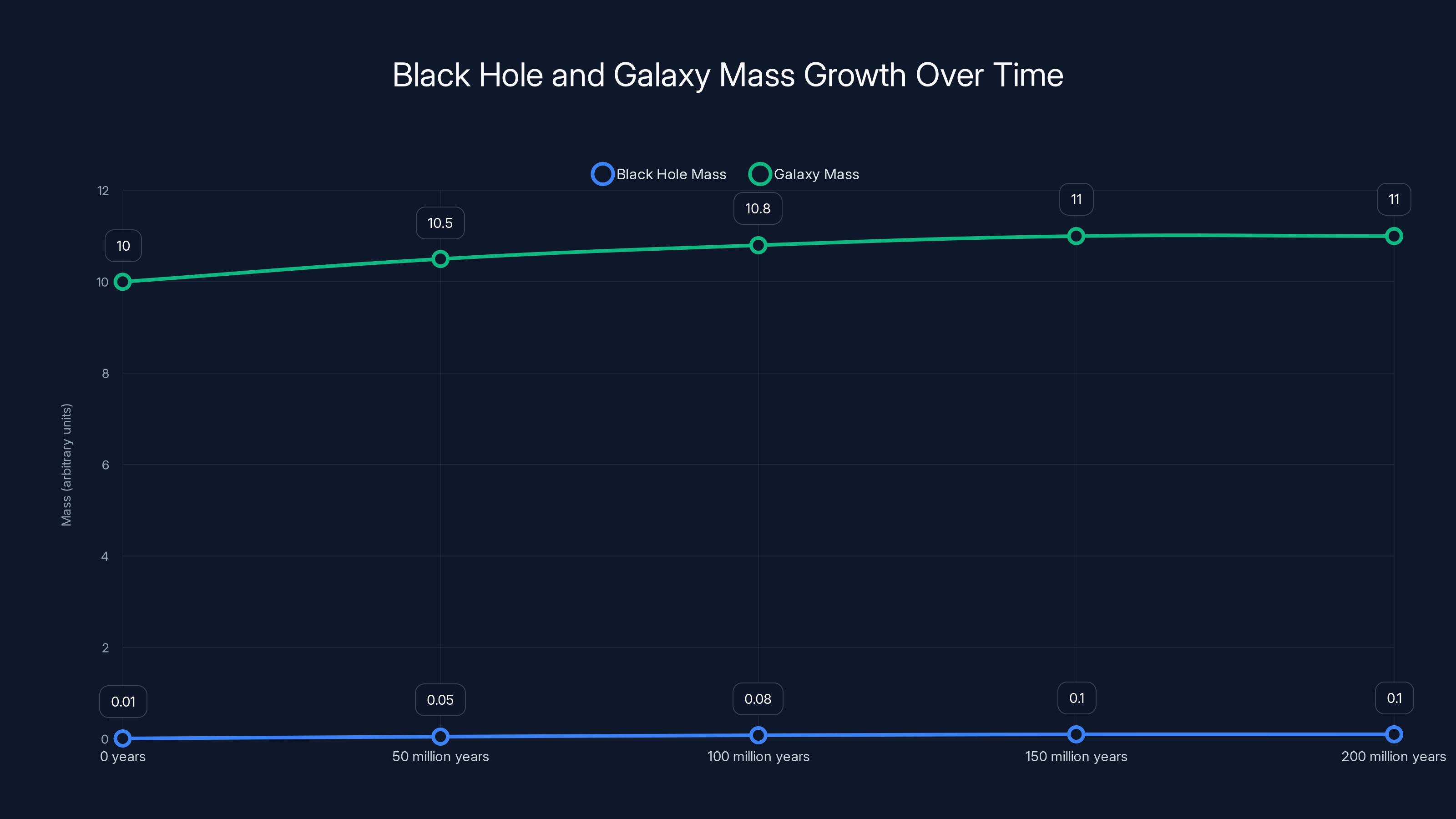 Black Hole and Galaxy Mass Growth Over Time