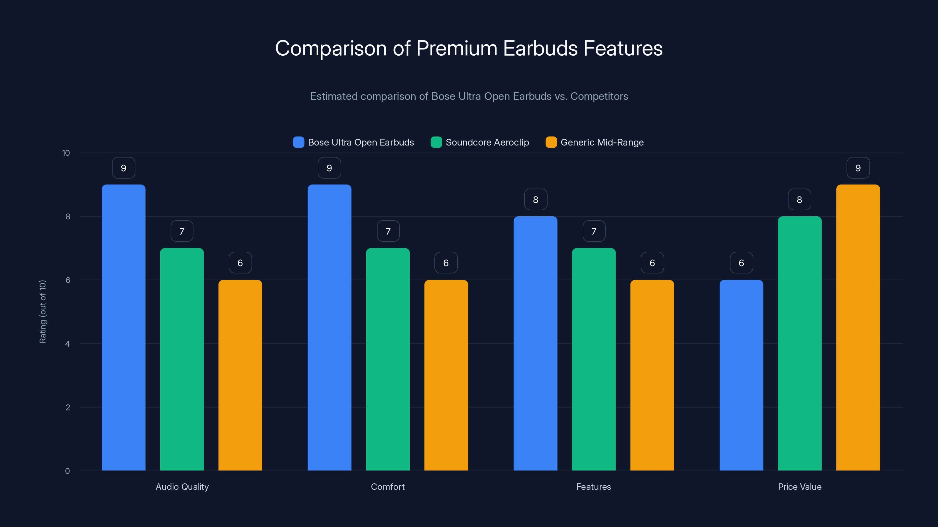 Comparison of Premium Earbuds Features