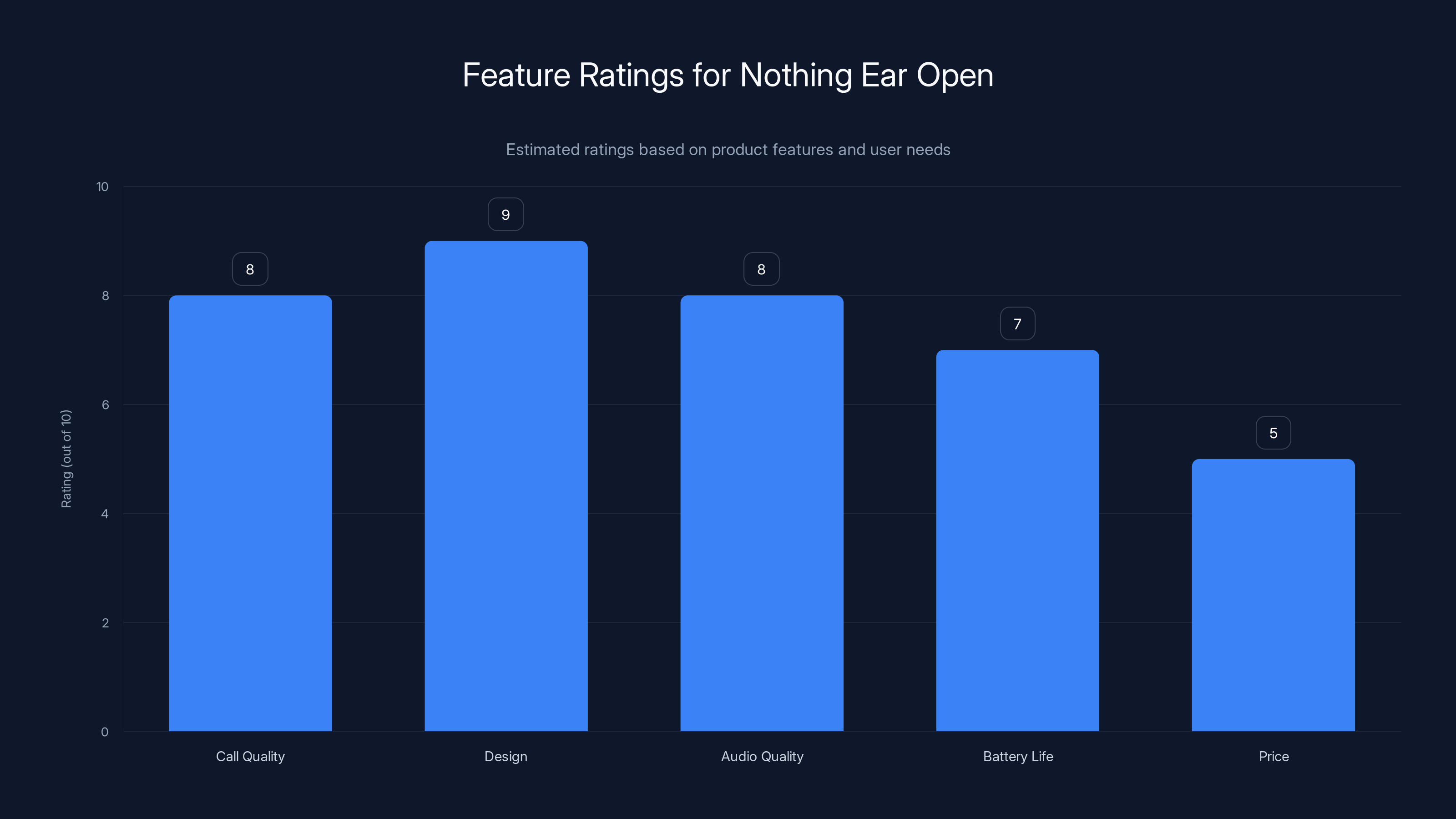 Feature Ratings for Nothing Ear Open