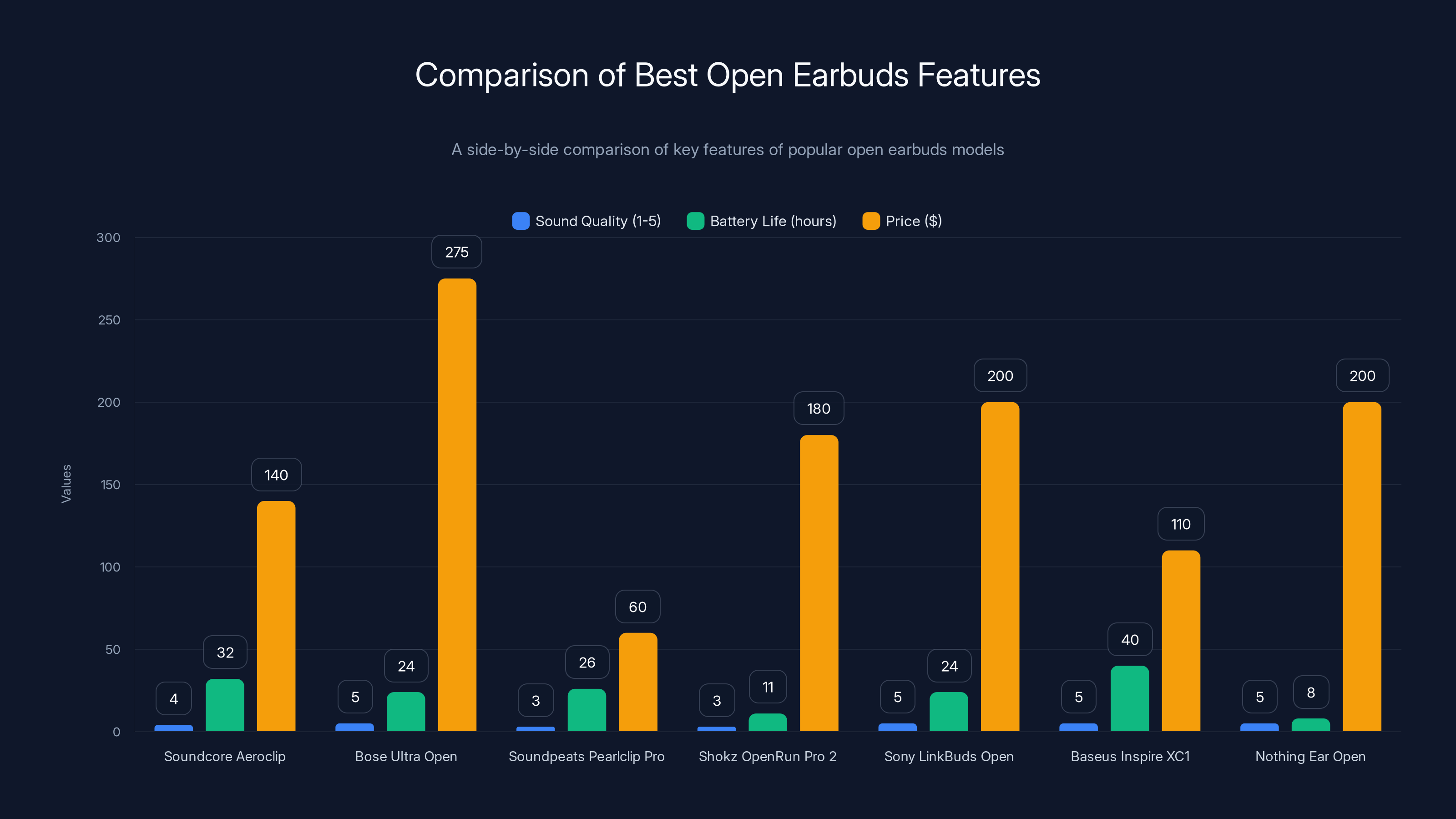 Comparison of Best Open Earbuds Features