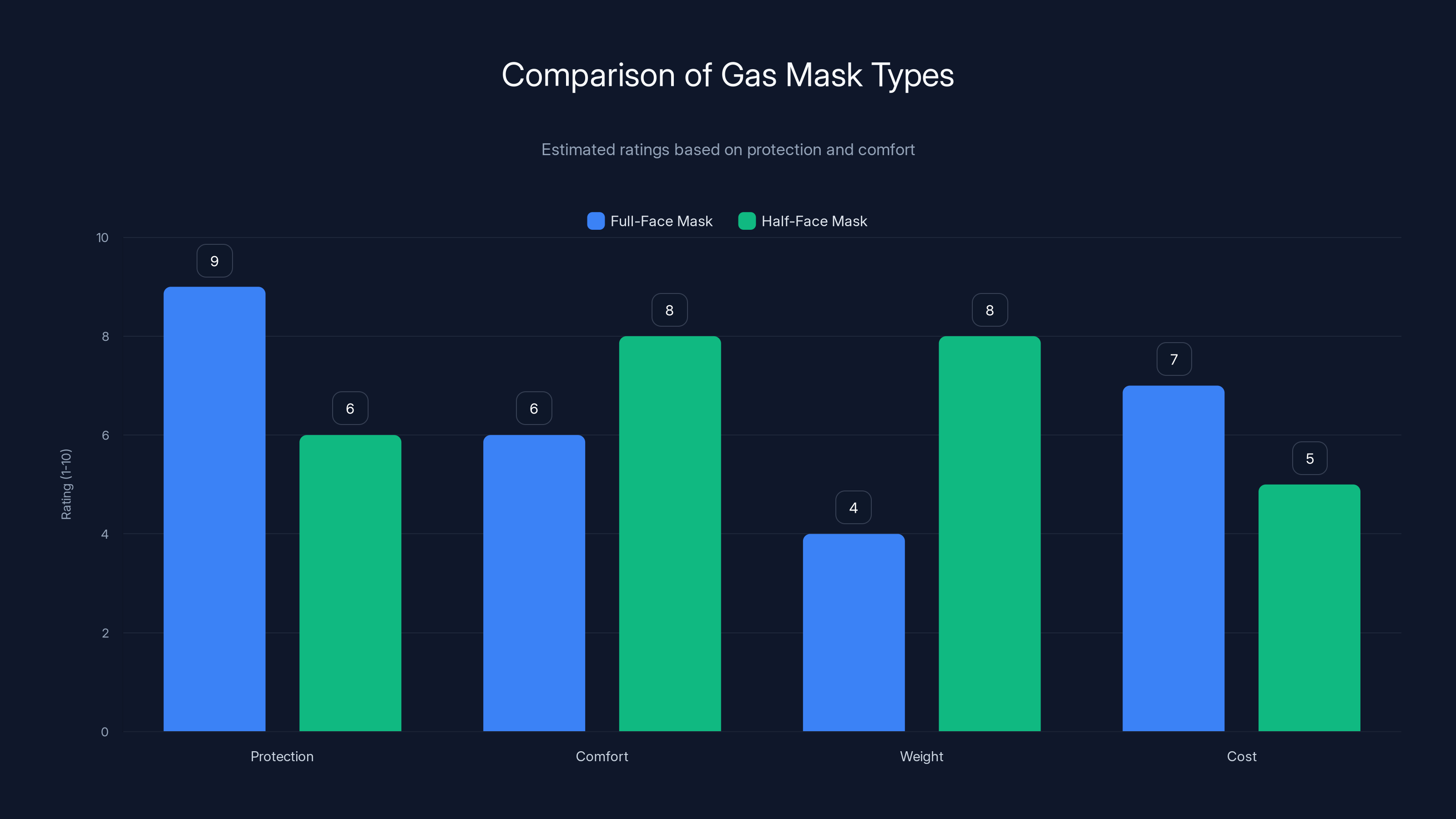 Comparison of Gas Mask Types
