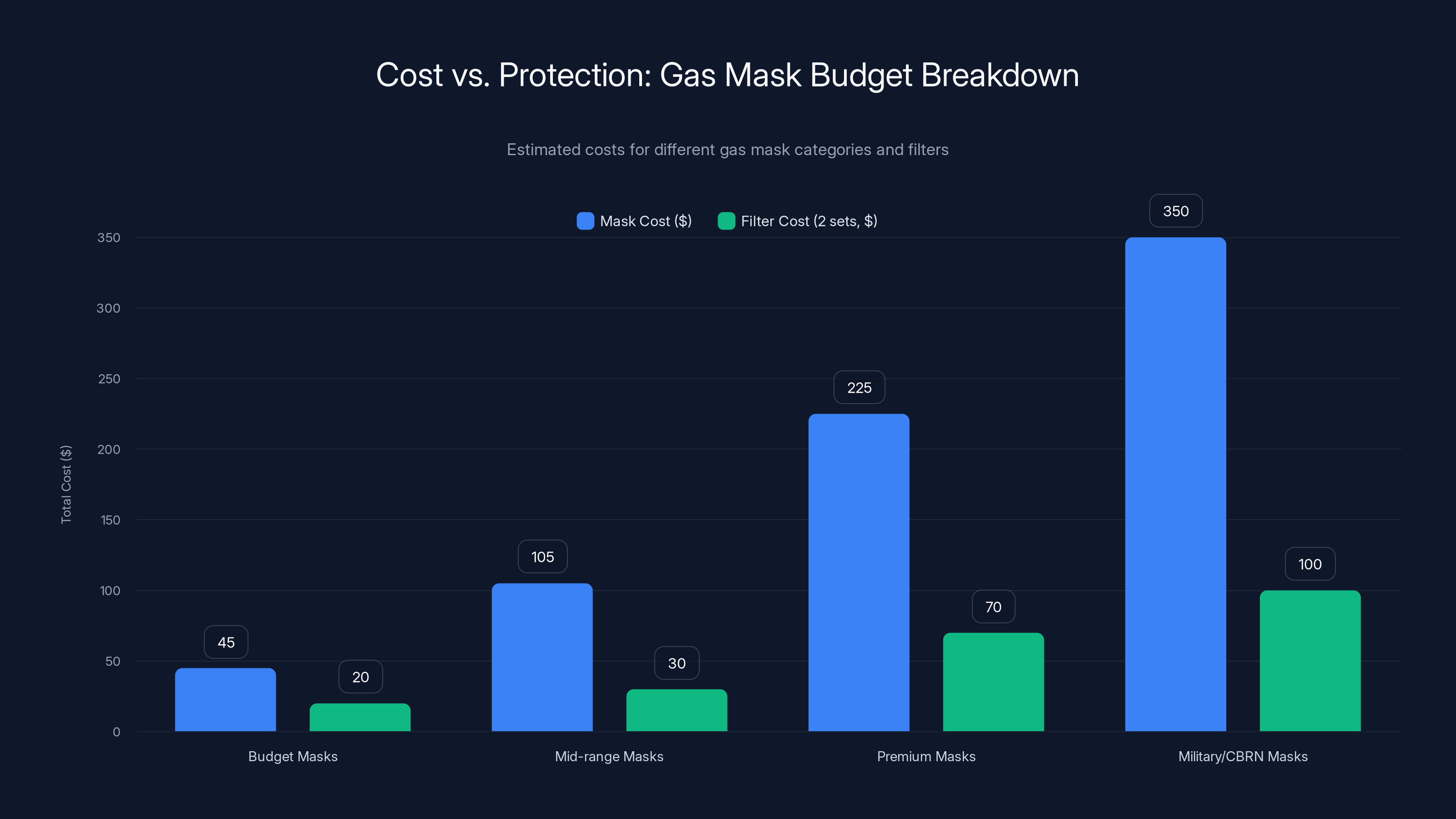 Cost vs. Protection: Gas Mask Budget Breakdown