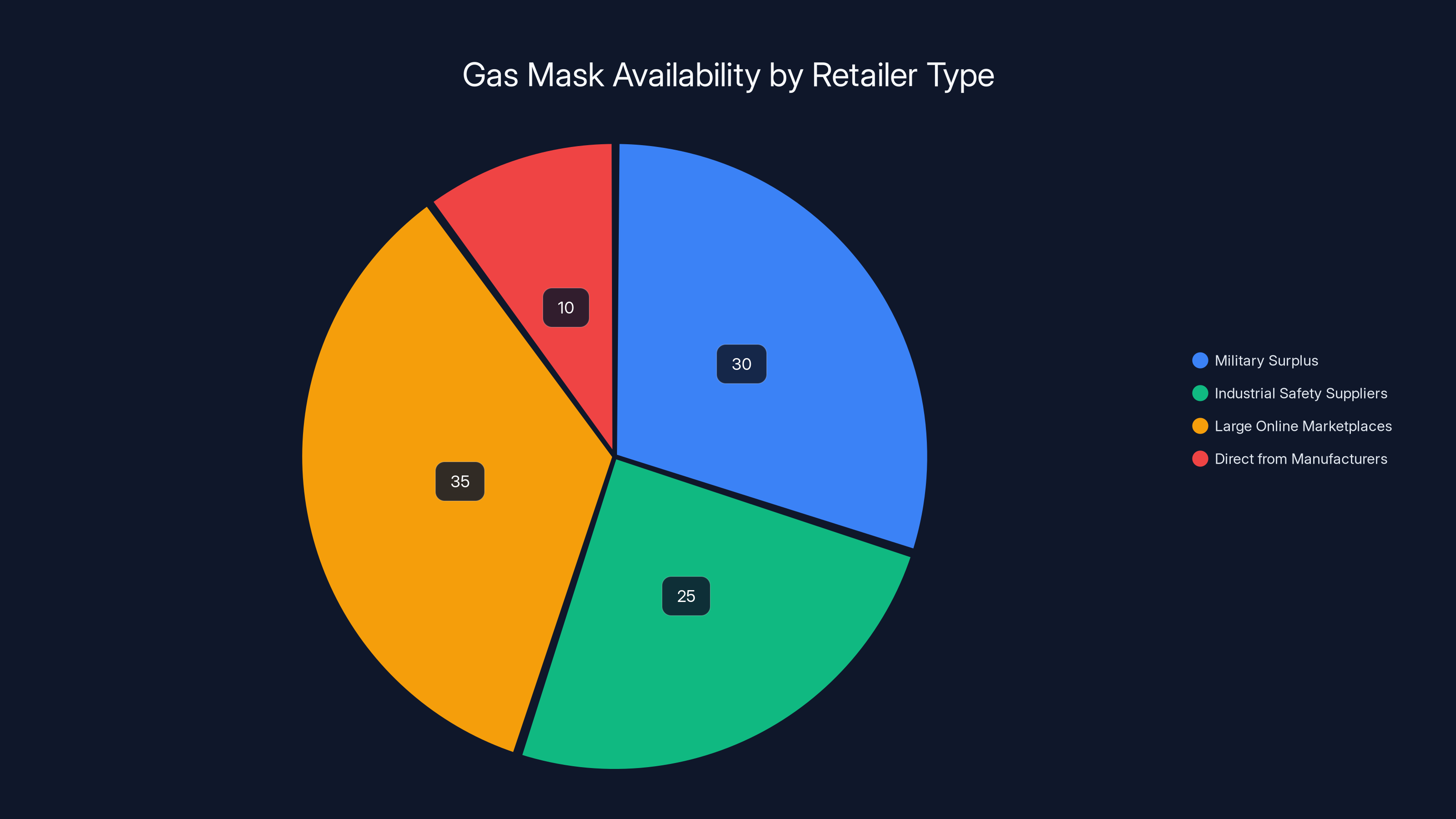 Gas Mask Availability by Retailer Type