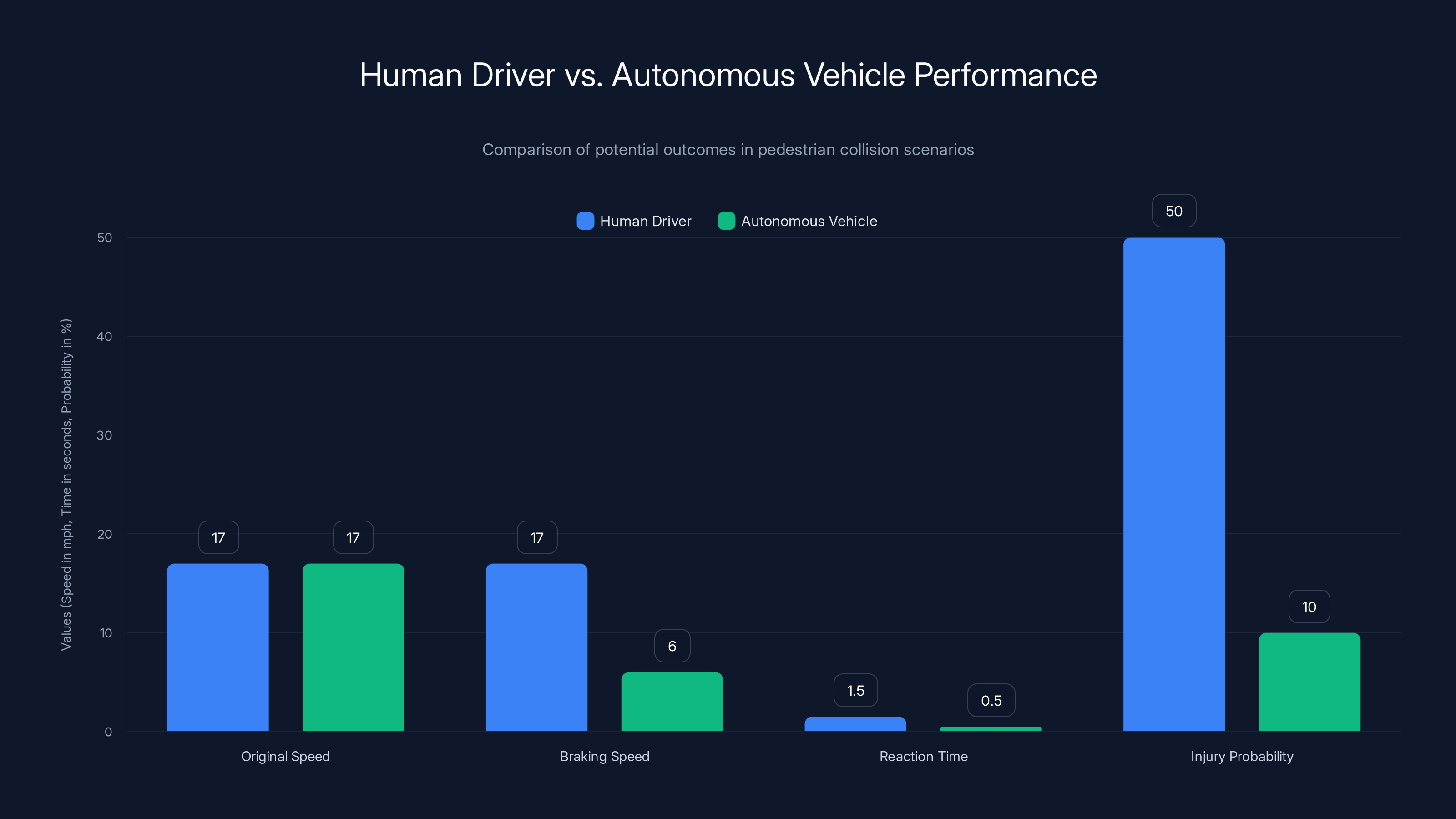 Human Driver vs. Autonomous Vehicle Performance