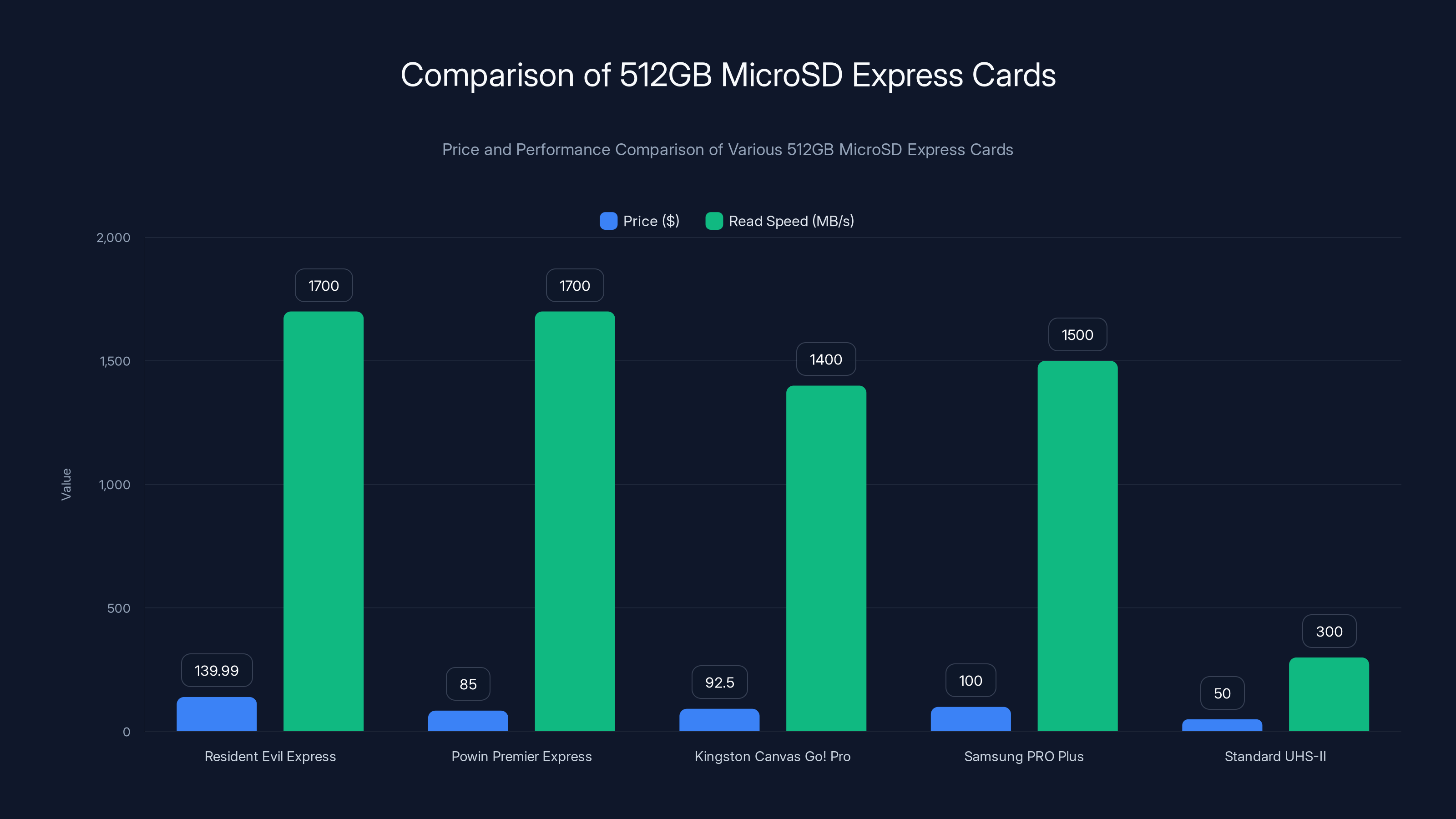 Comparison of 512GB MicroSD Express Cards