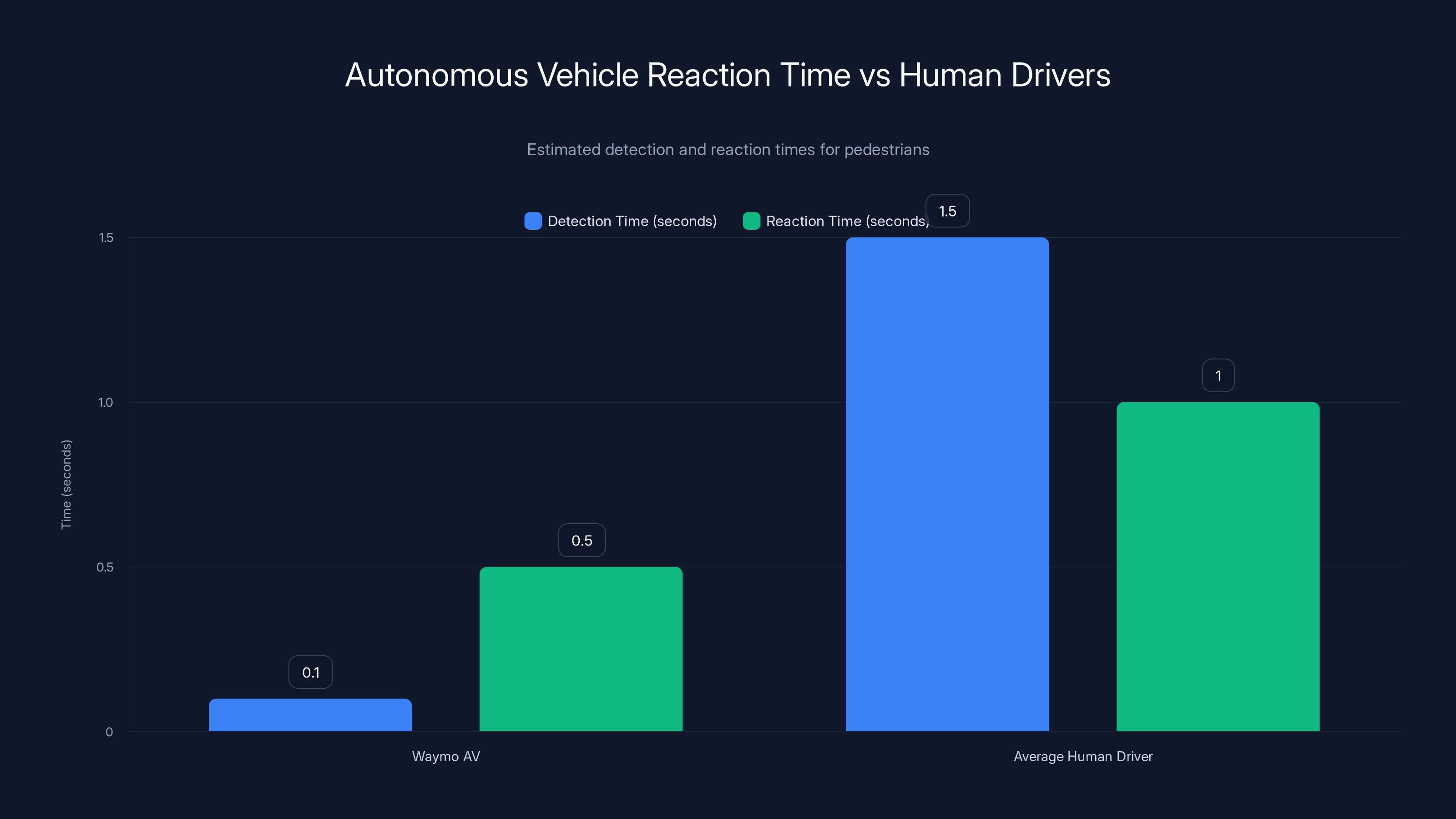 Autonomous Vehicle Reaction Time vs Human Drivers