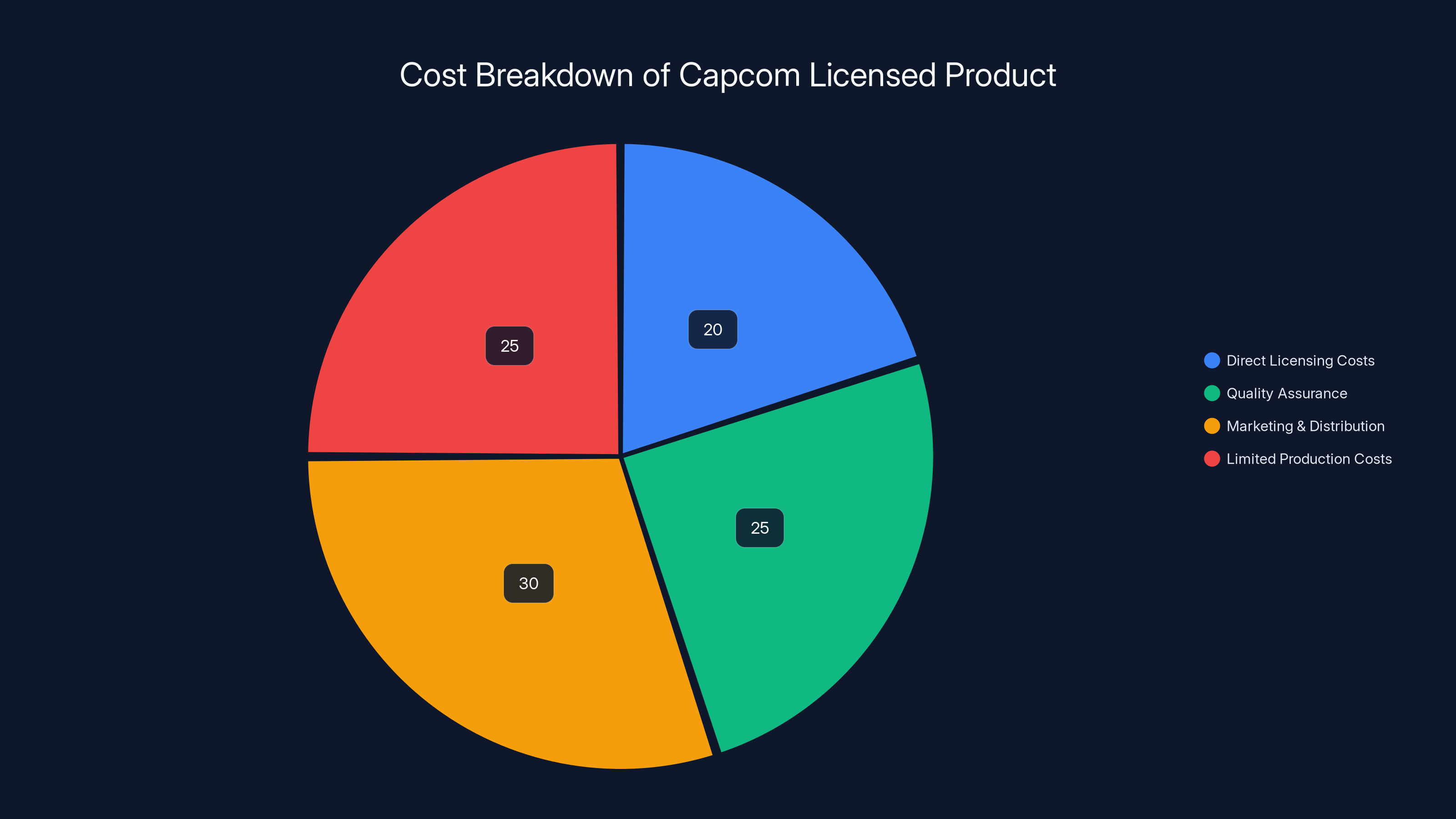 Cost Breakdown of Capcom Licensed Product