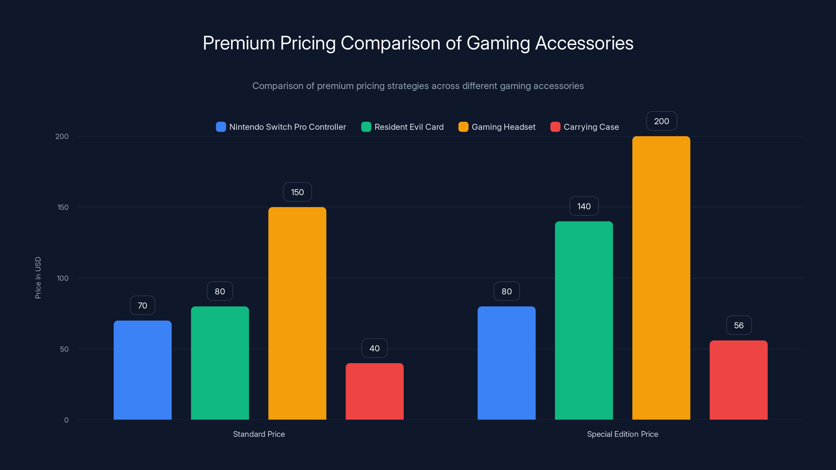 Premium Pricing Comparison of Gaming Accessories