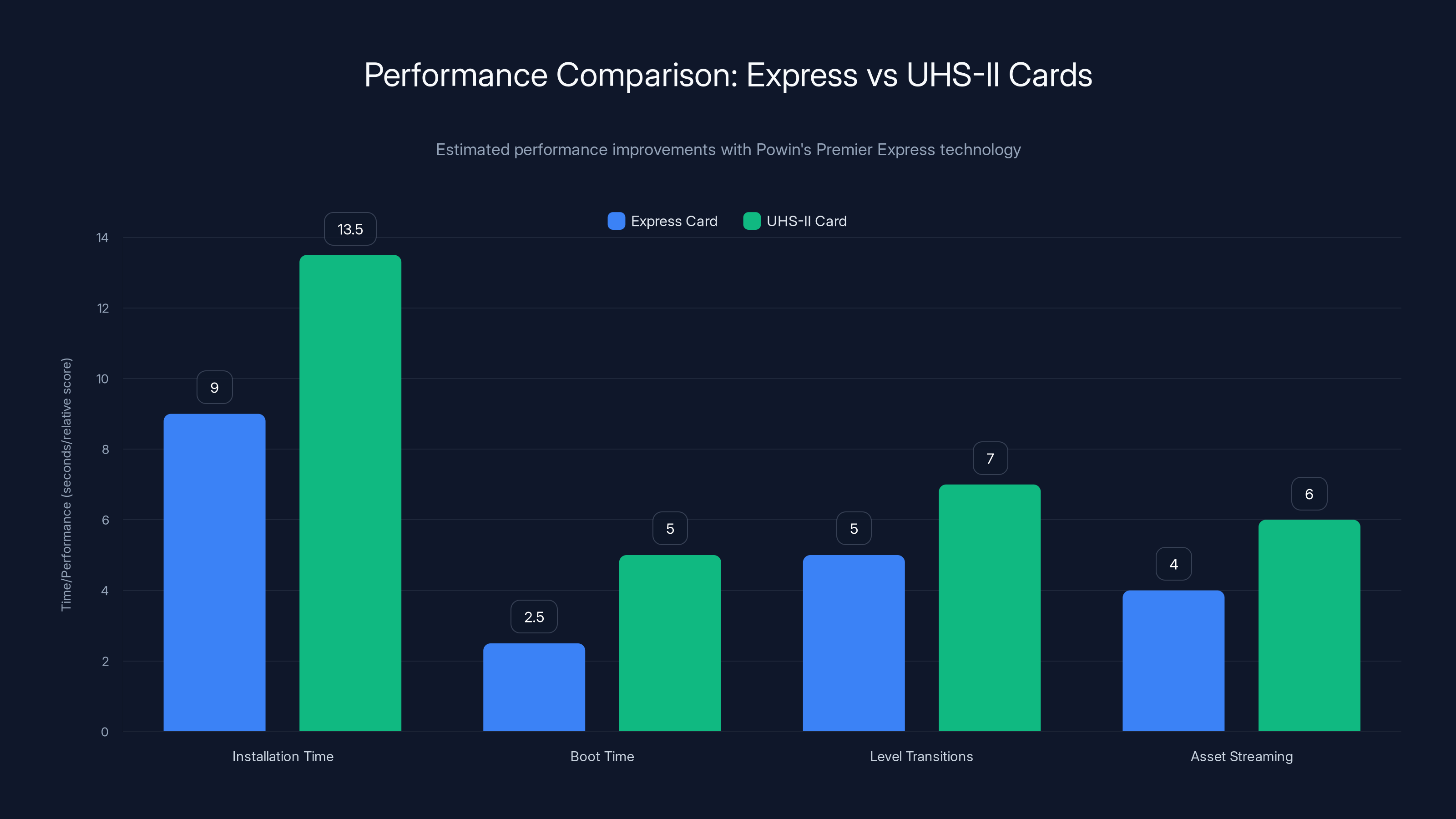 Performance Comparison: Express vs UHS-II Cards