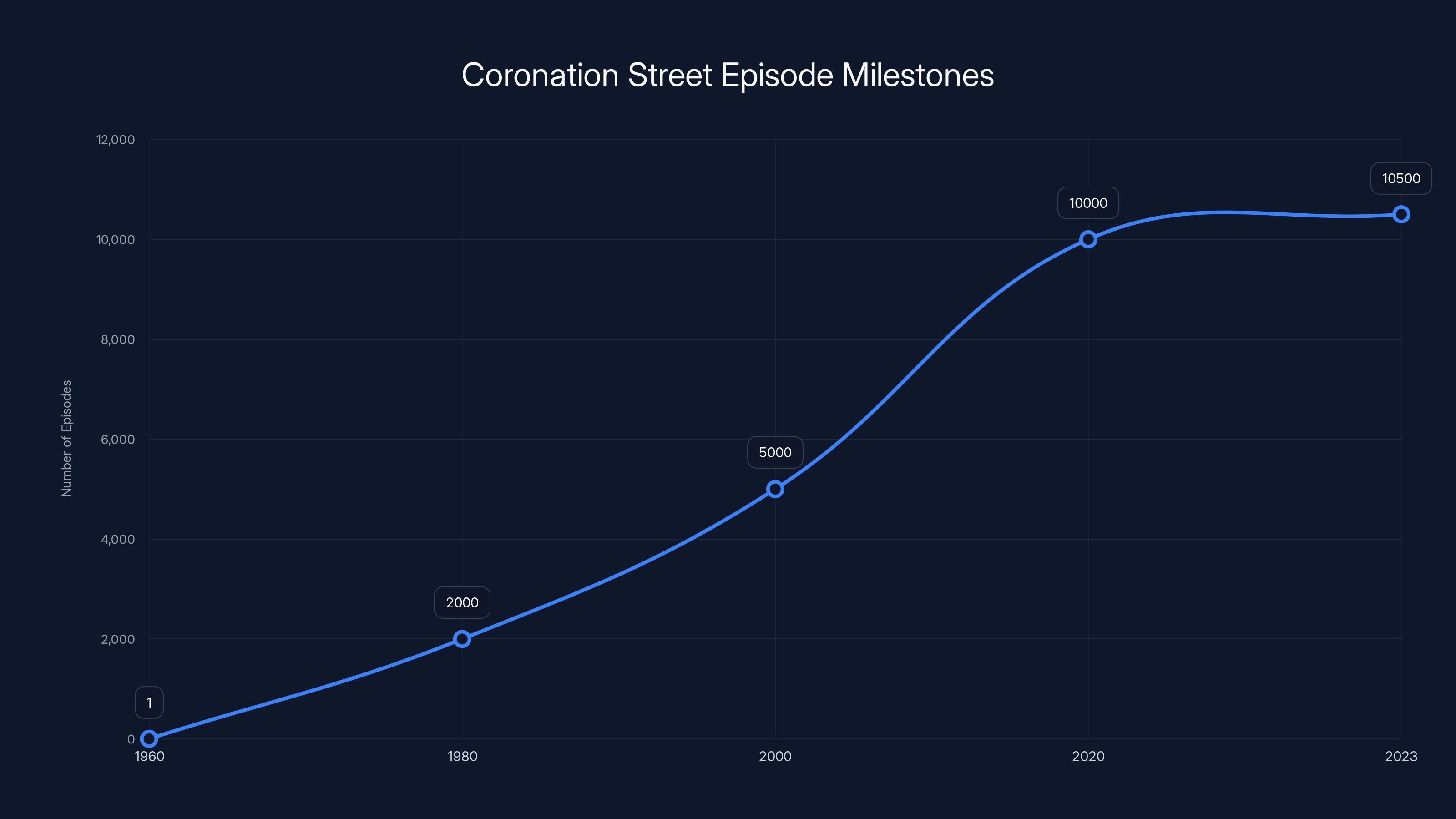 Coronation Street Episode Milestones