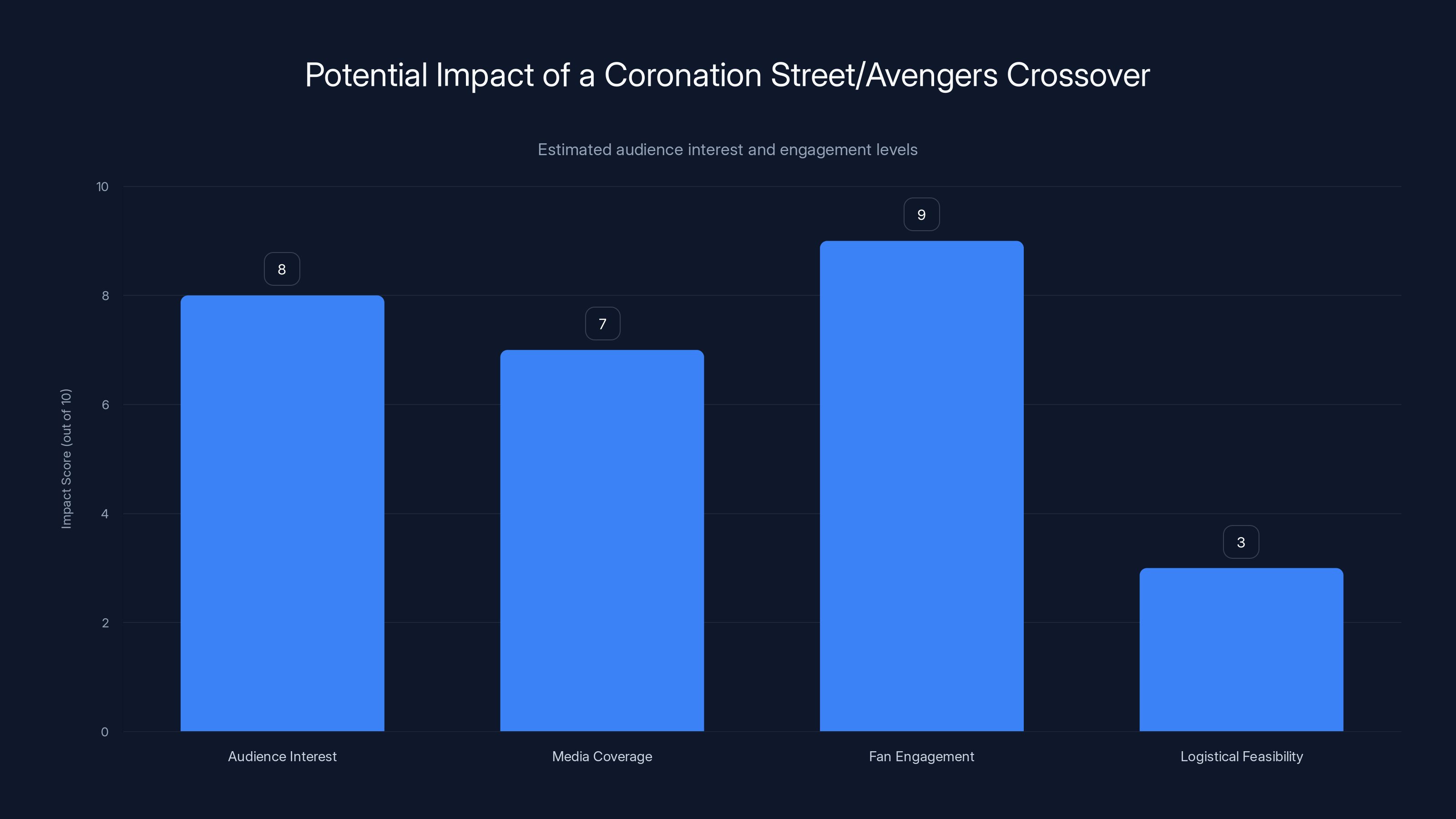 Potential Impact of a Coronation Street/Avengers Crossover