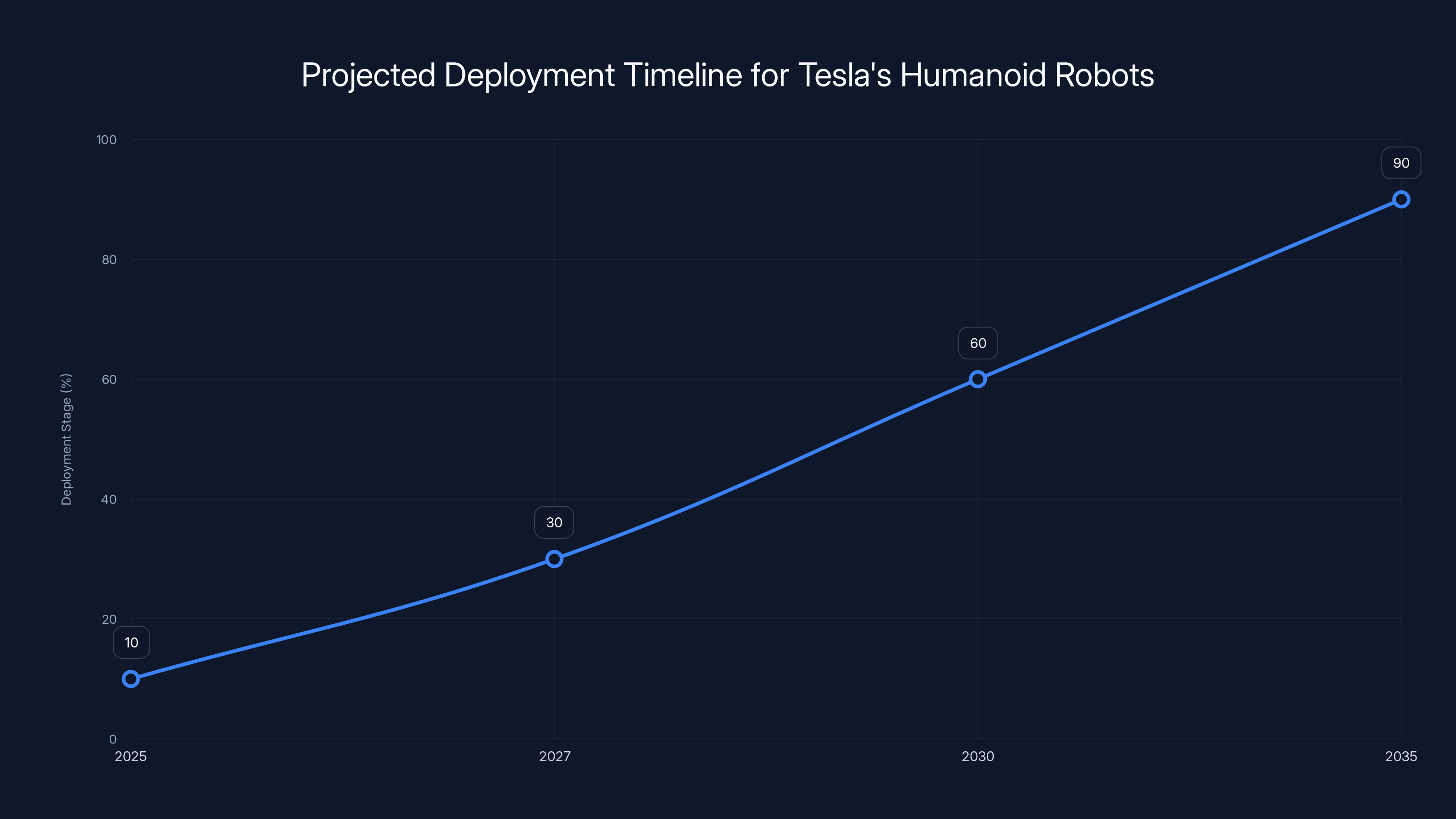 Projected Deployment Timeline for Tesla's Humanoid Robots