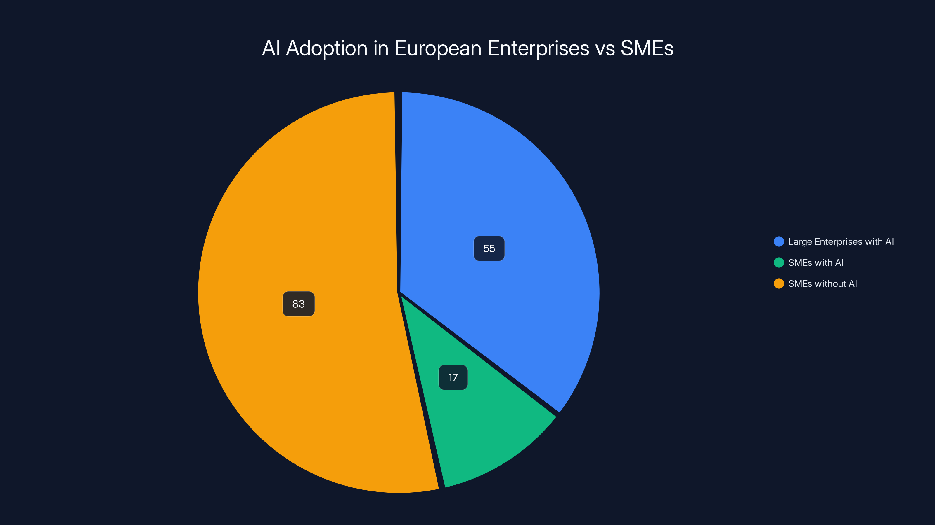 AI Adoption in European Enterprises vs SMEs