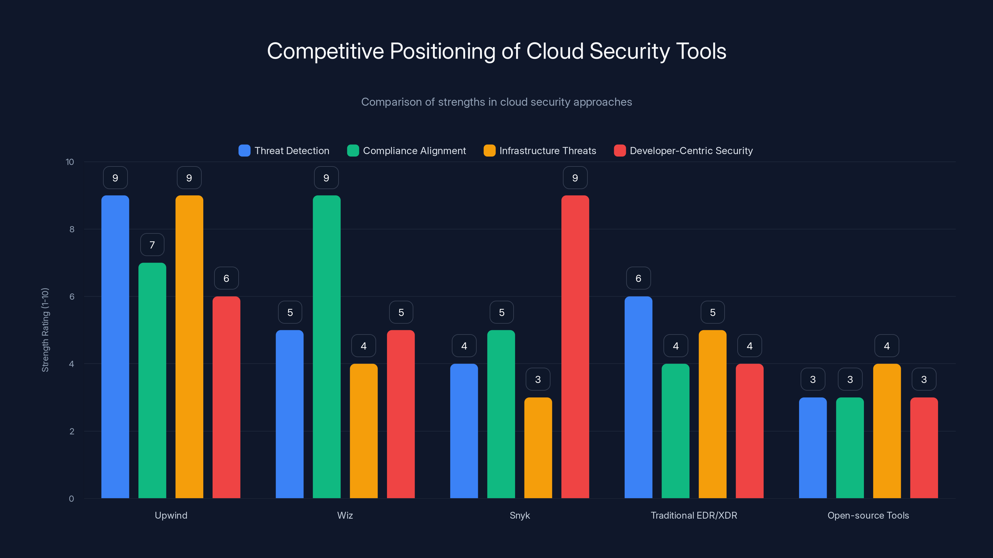 Competitive Positioning of Cloud Security Tools