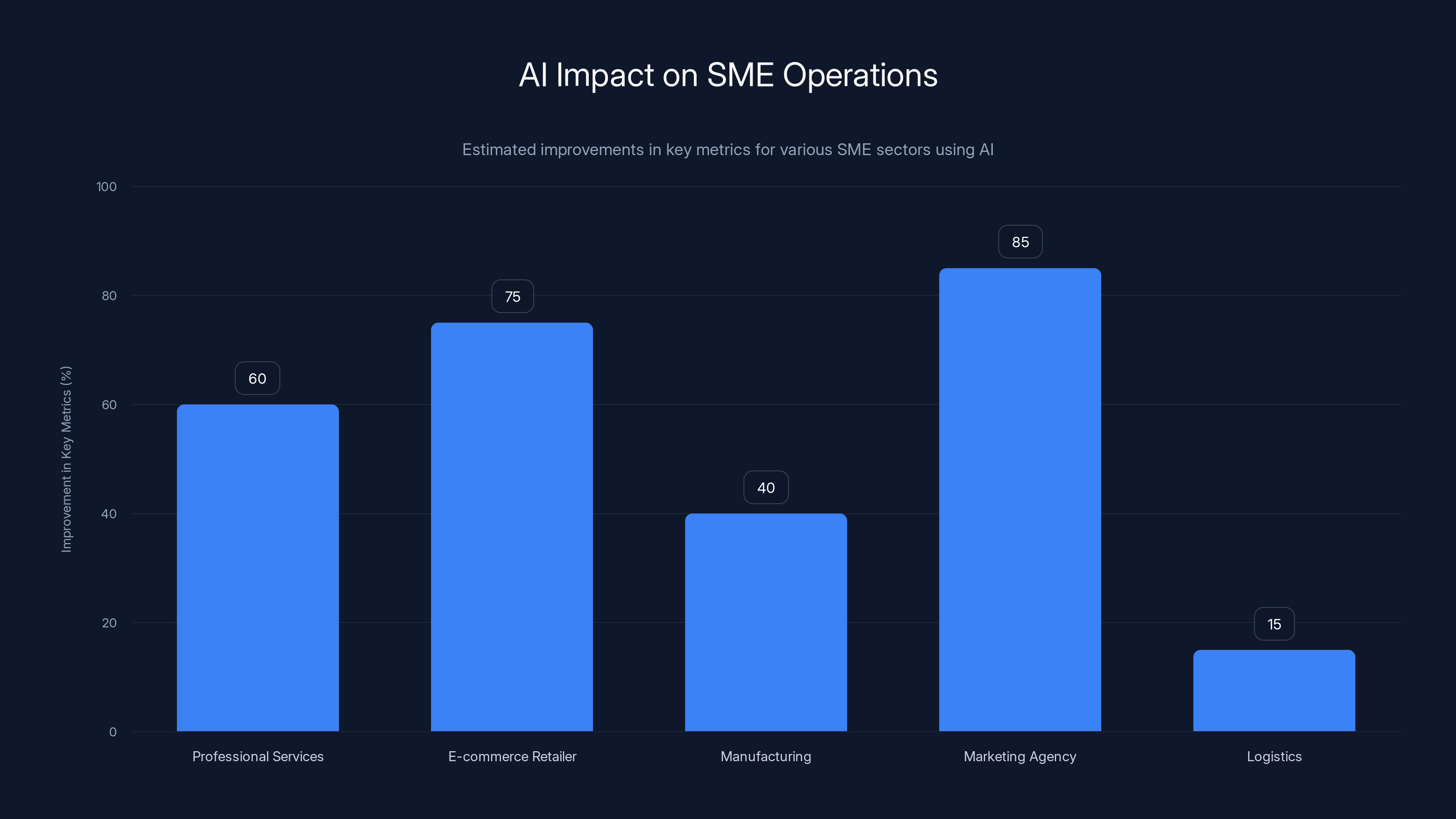 AI Impact on SME Operations