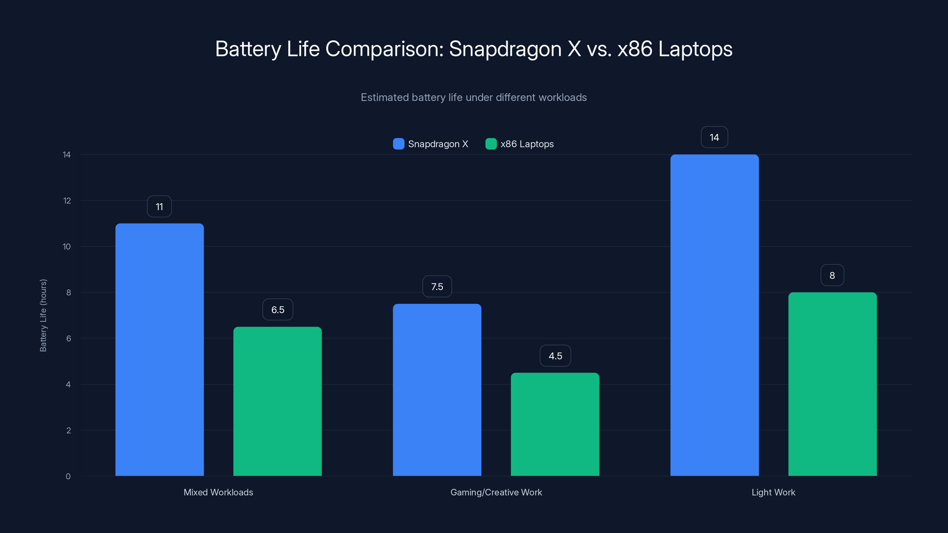 Battery Life Comparison: Snapdragon X vs. x86 Laptops
