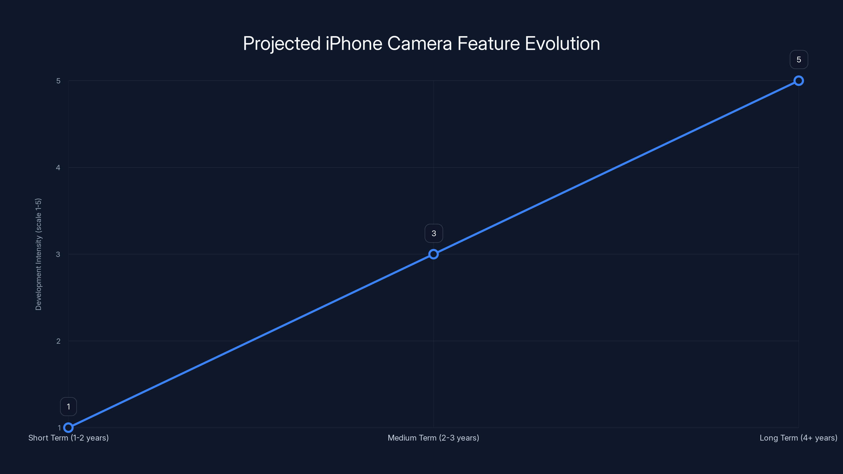 Projected iPhone Camera Feature Evolution
