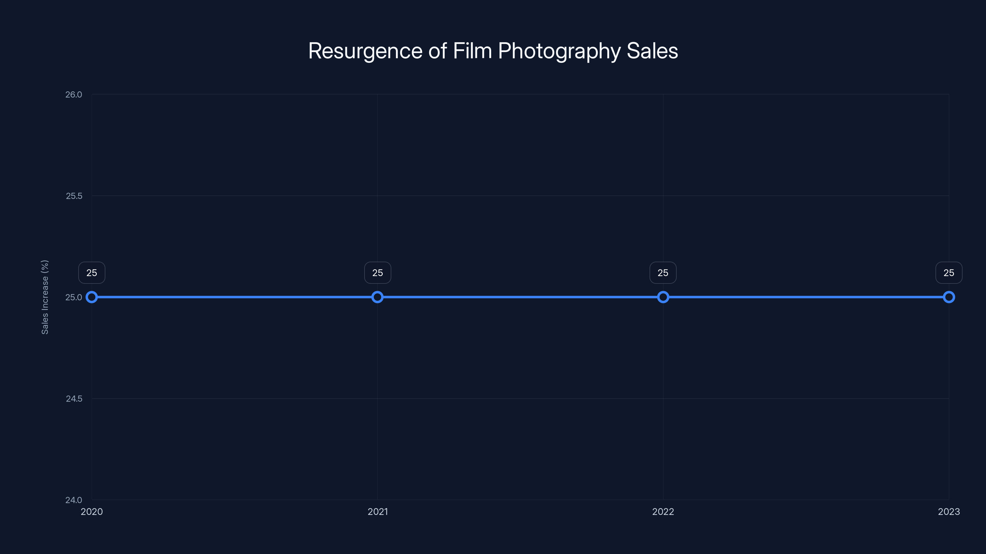 Resurgence of Film Photography Sales