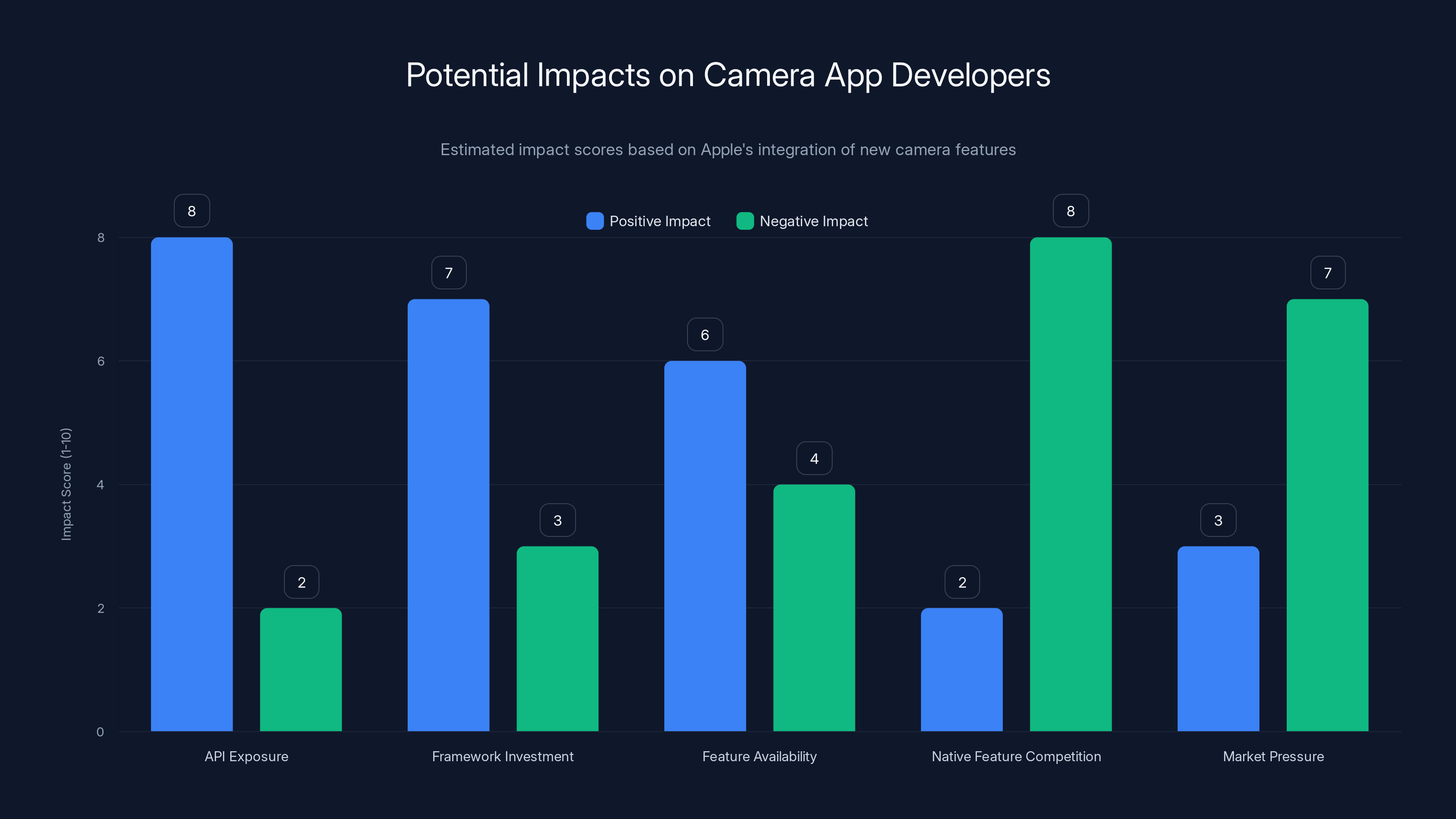Potential Impacts on Camera App Developers