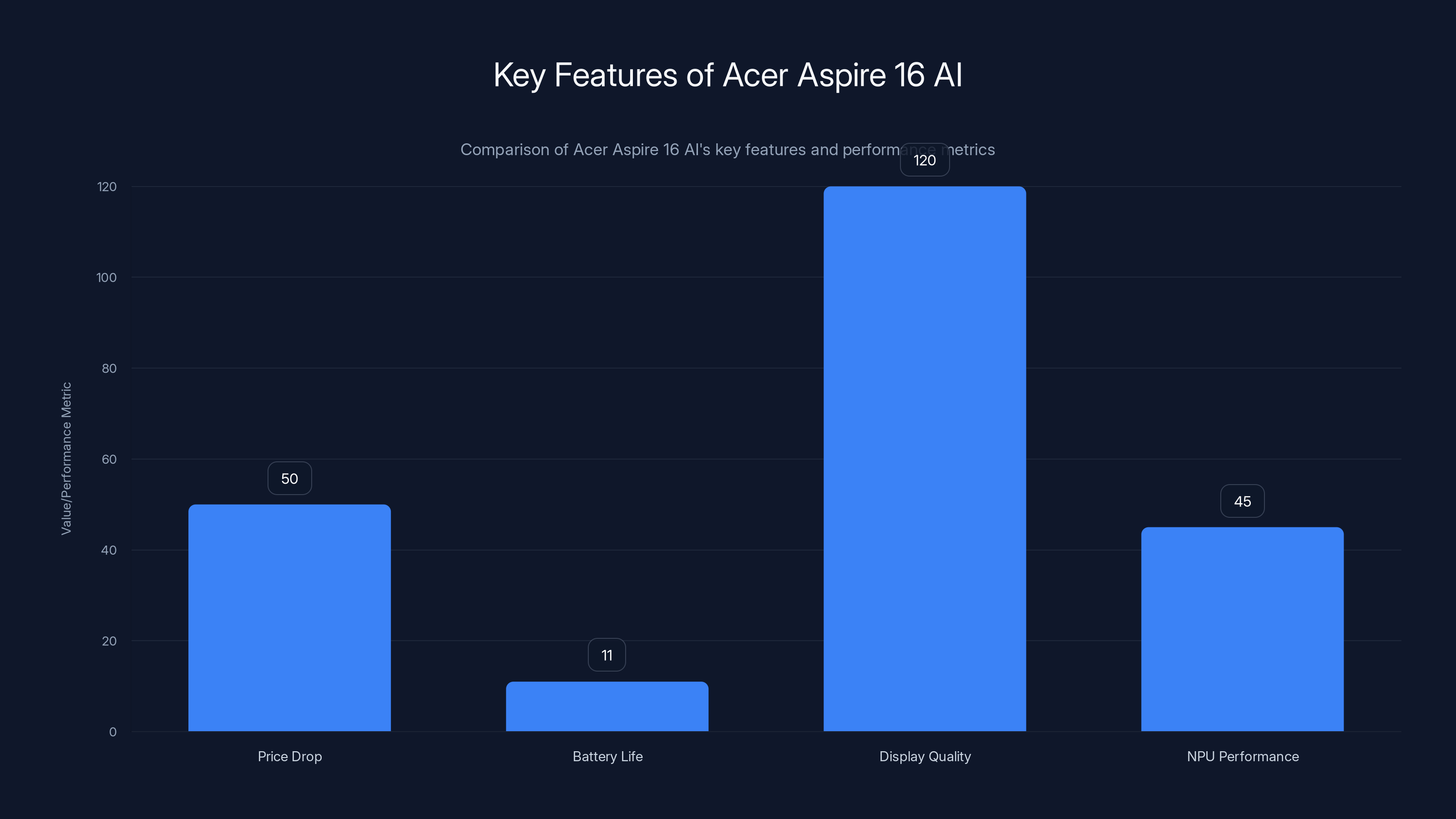 Key Features of Acer Aspire 16 AI