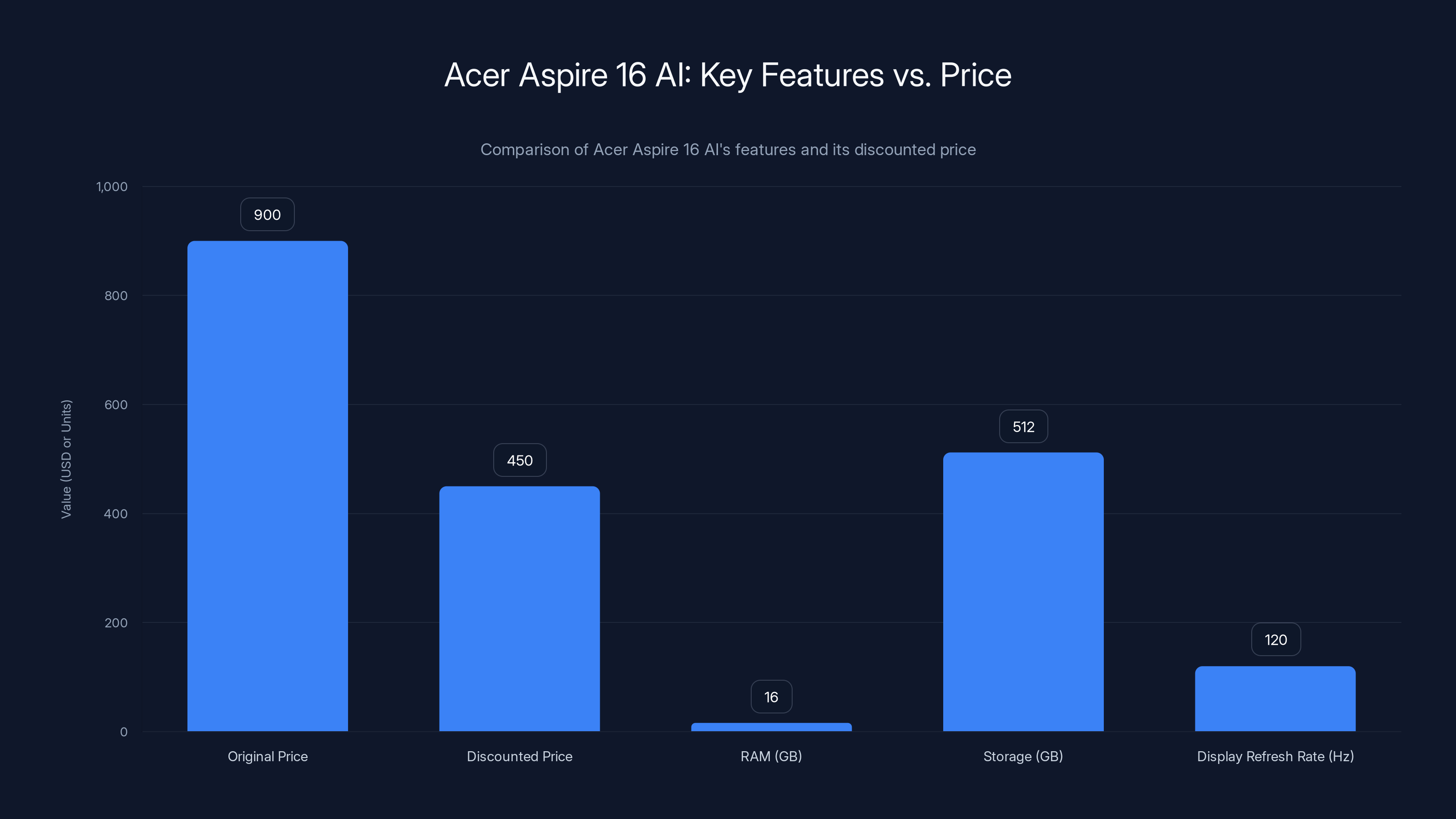Acer Aspire 16 AI: Key Features vs. Price