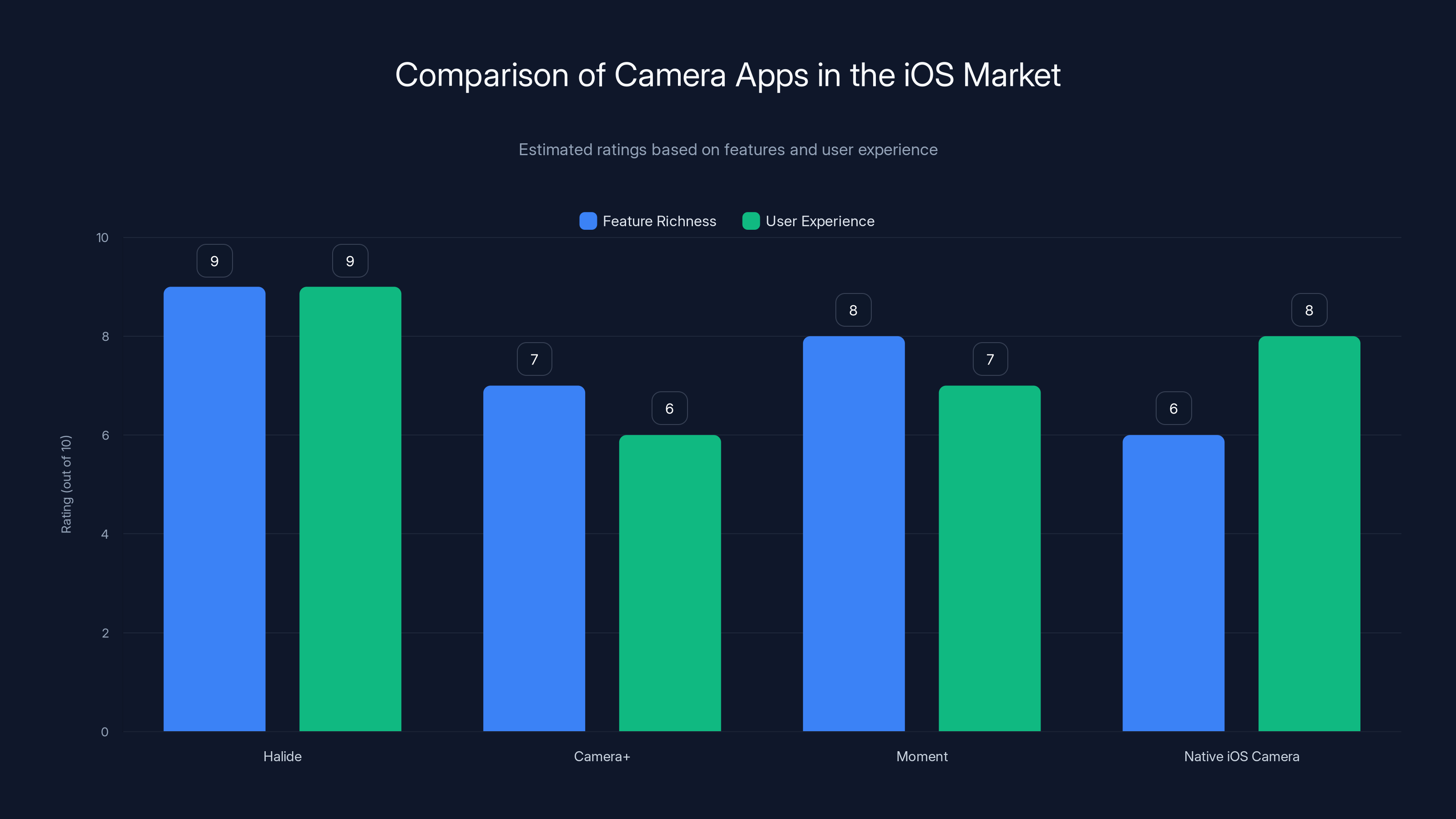 Comparison of Camera Apps in the iOS Market