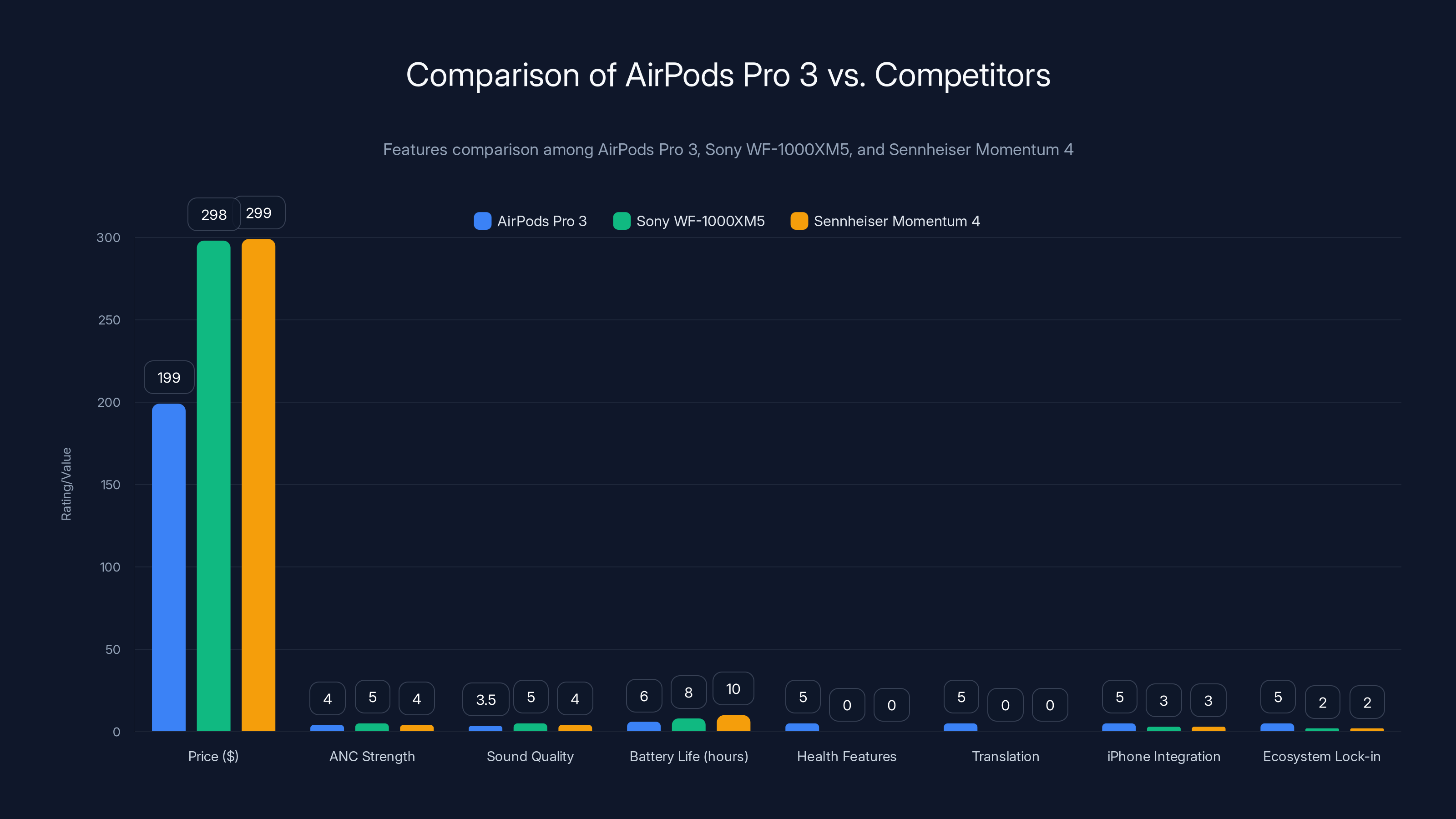 Comparison of AirPods Pro 3 vs. Competitors