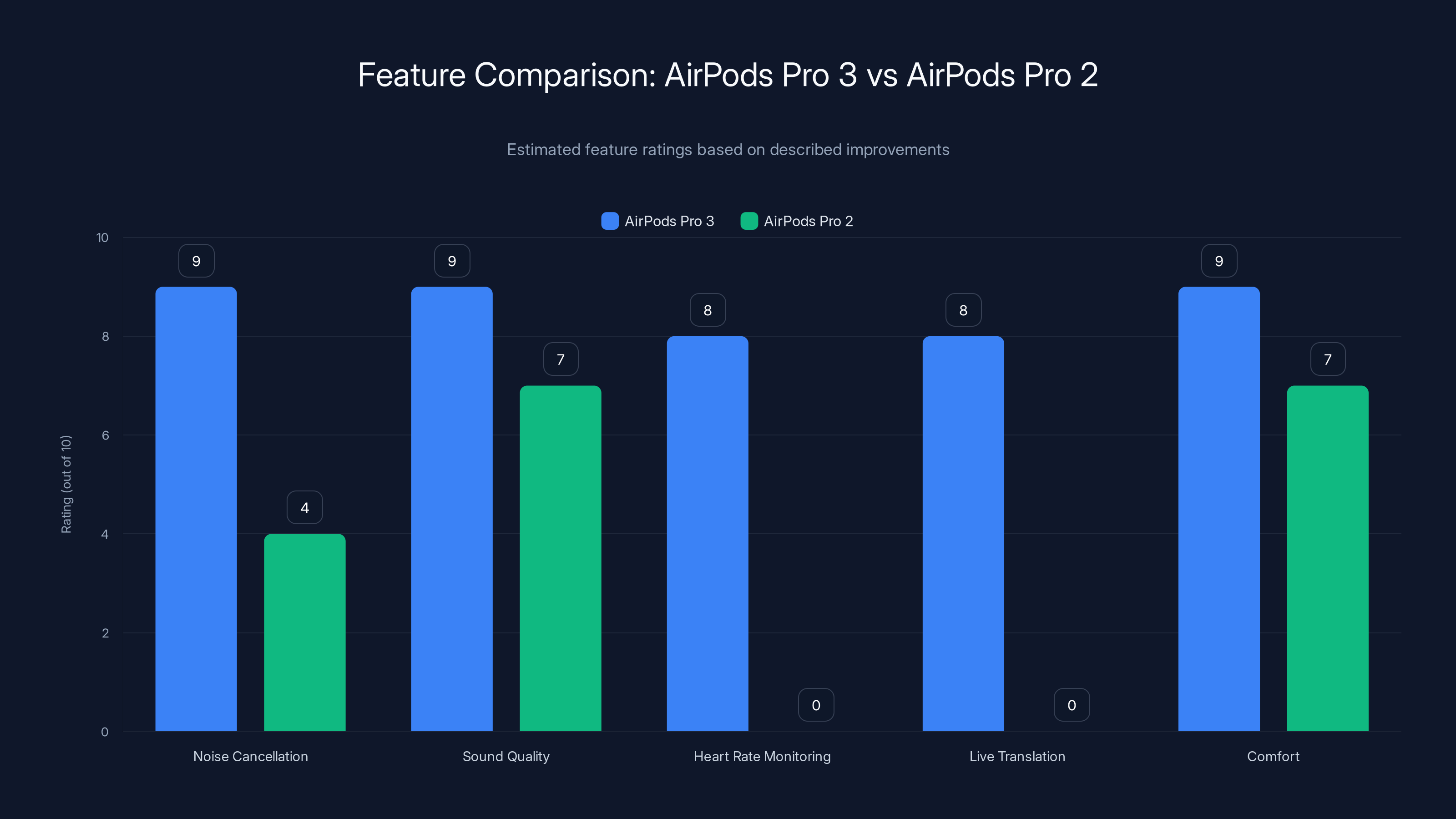 Feature Comparison: AirPods Pro 3 vs AirPods Pro 2