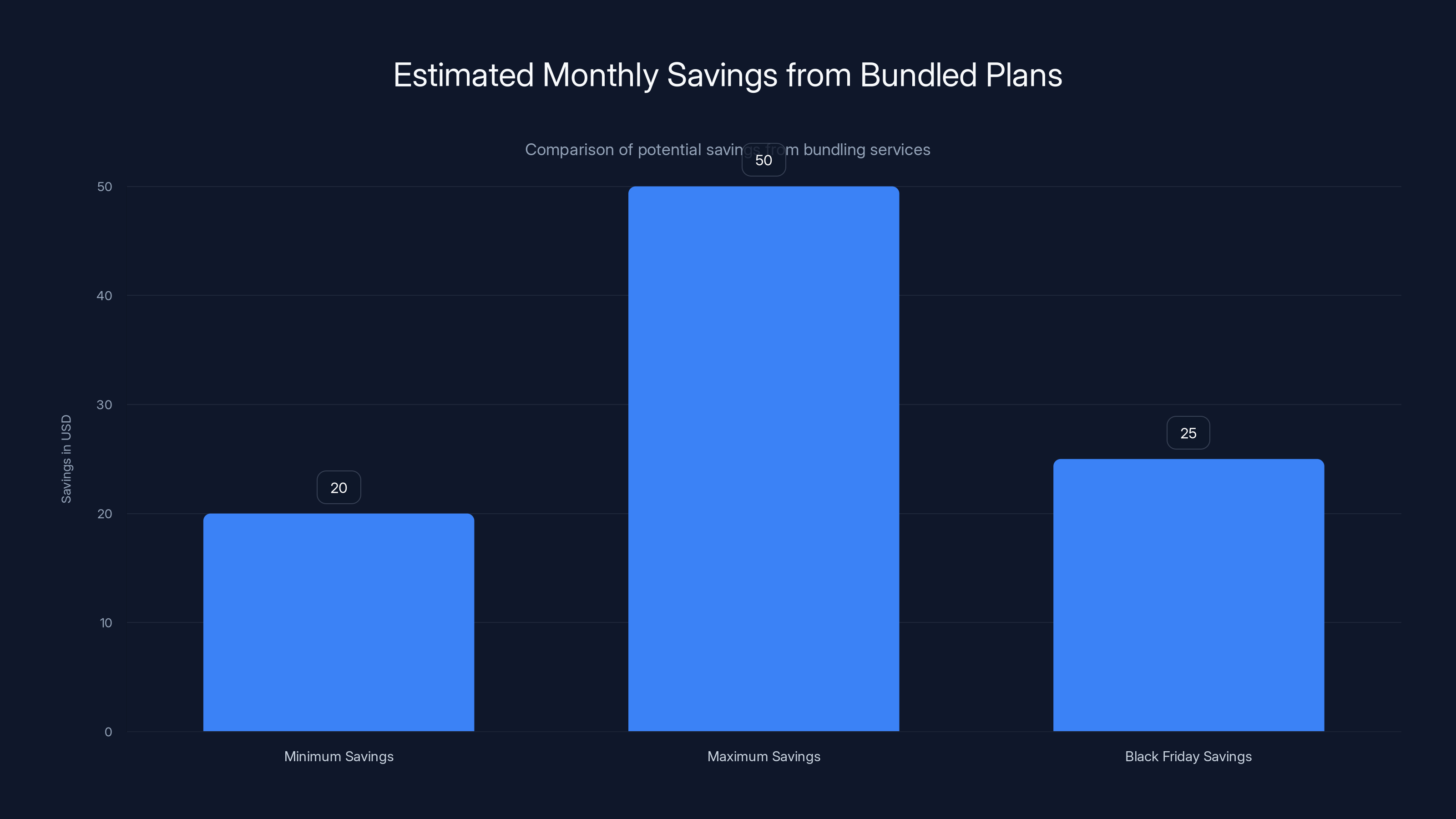 Estimated Monthly Savings from Bundled Plans