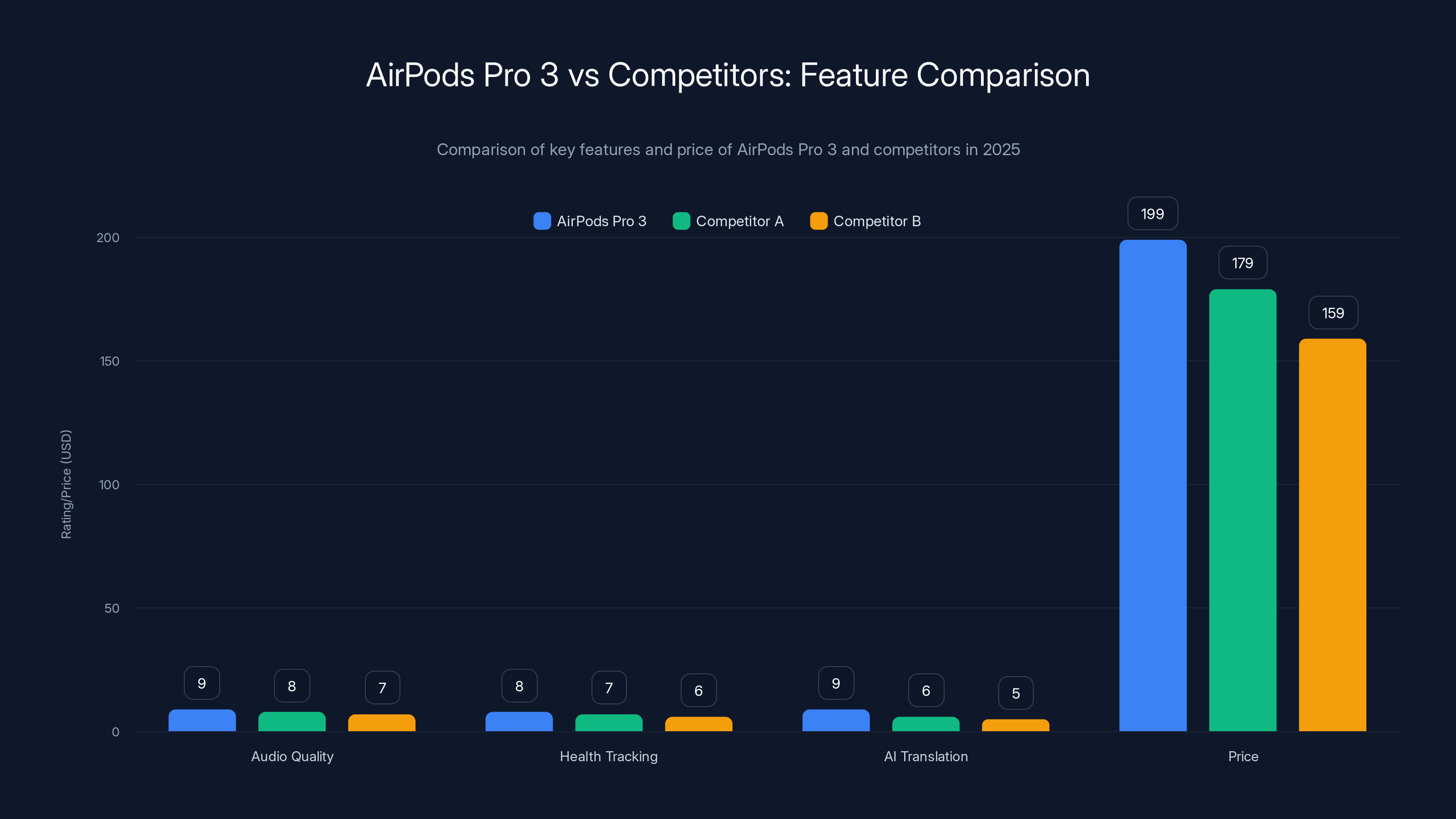 AirPods Pro 3 vs Competitors: Feature Comparison
