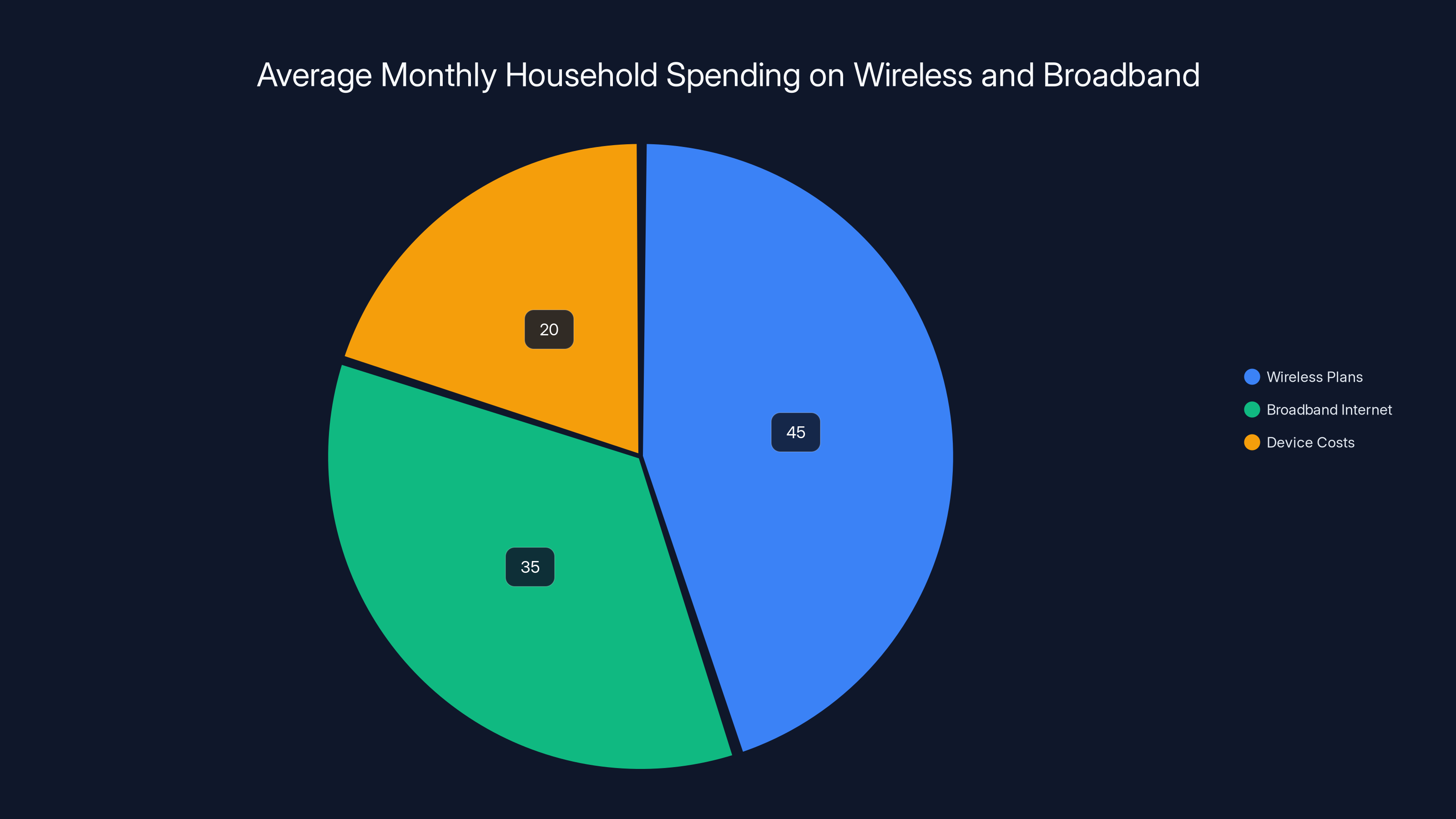 Average Monthly Household Spending on Wireless and Broadband