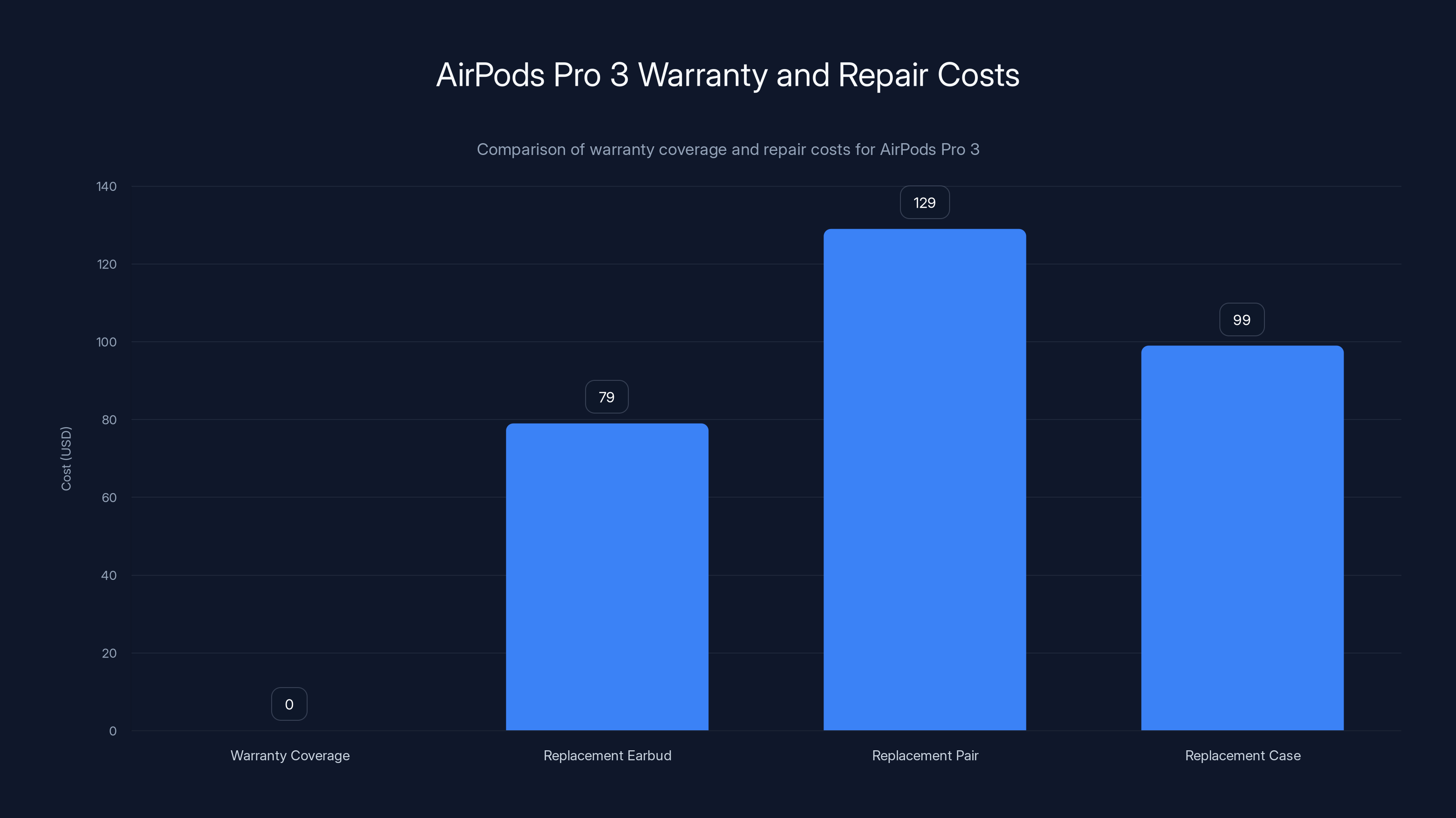 AirPods Pro 3 Warranty and Repair Costs