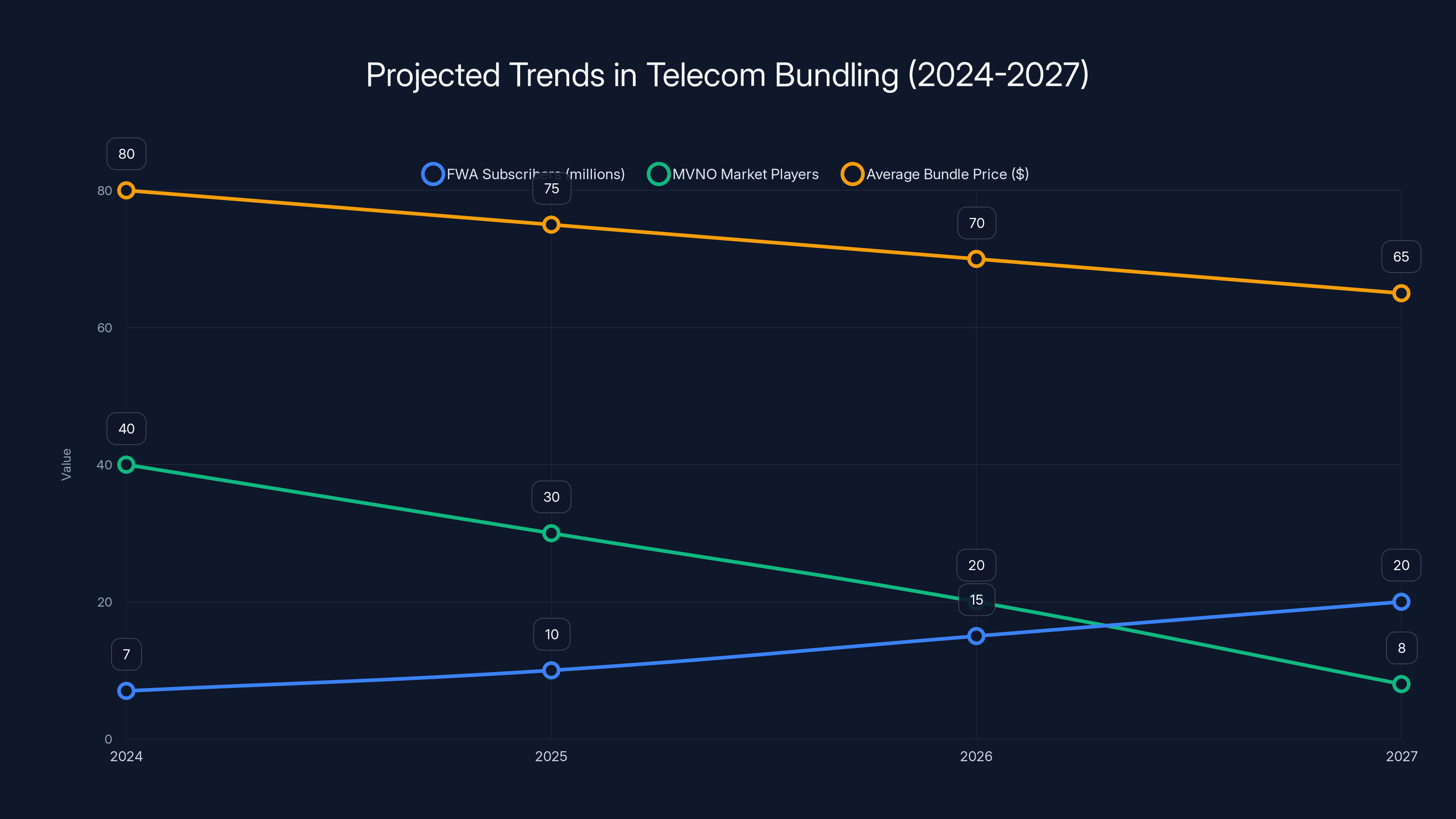 Projected Trends in Telecom Bundling (2024-2027)
