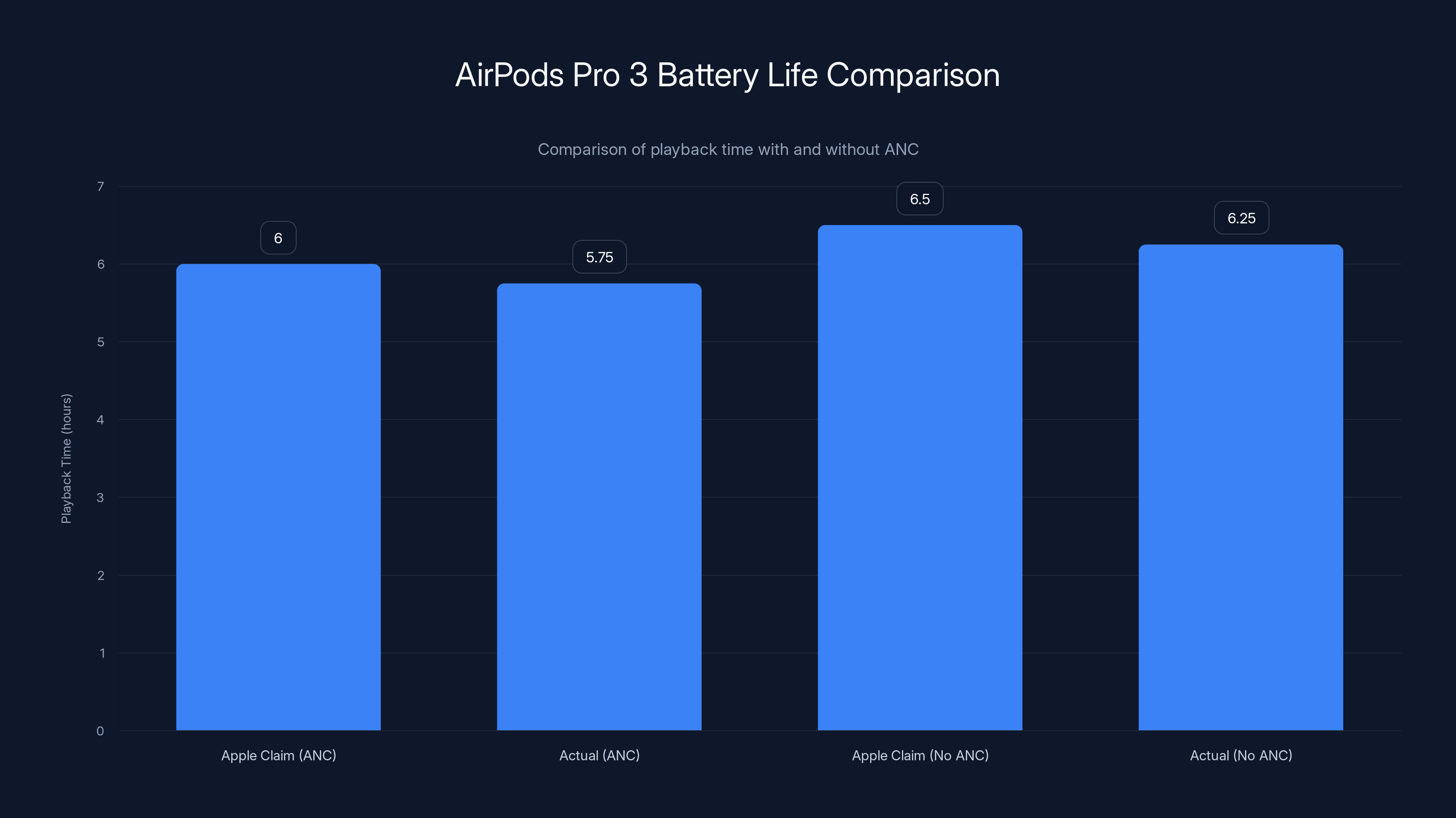 AirPods Pro 3 Battery Life Comparison