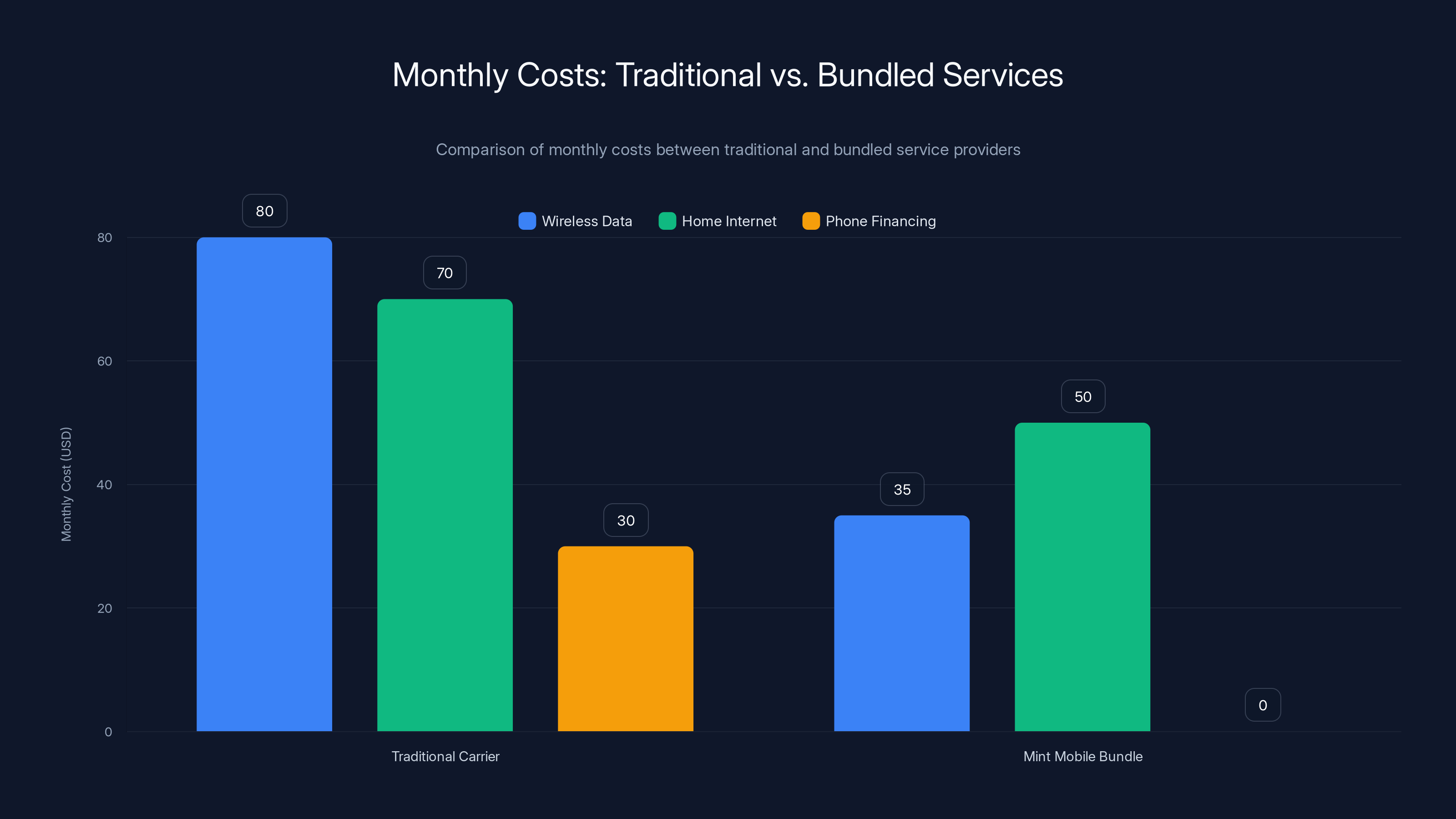 Monthly Costs: Traditional vs. Bundled Services