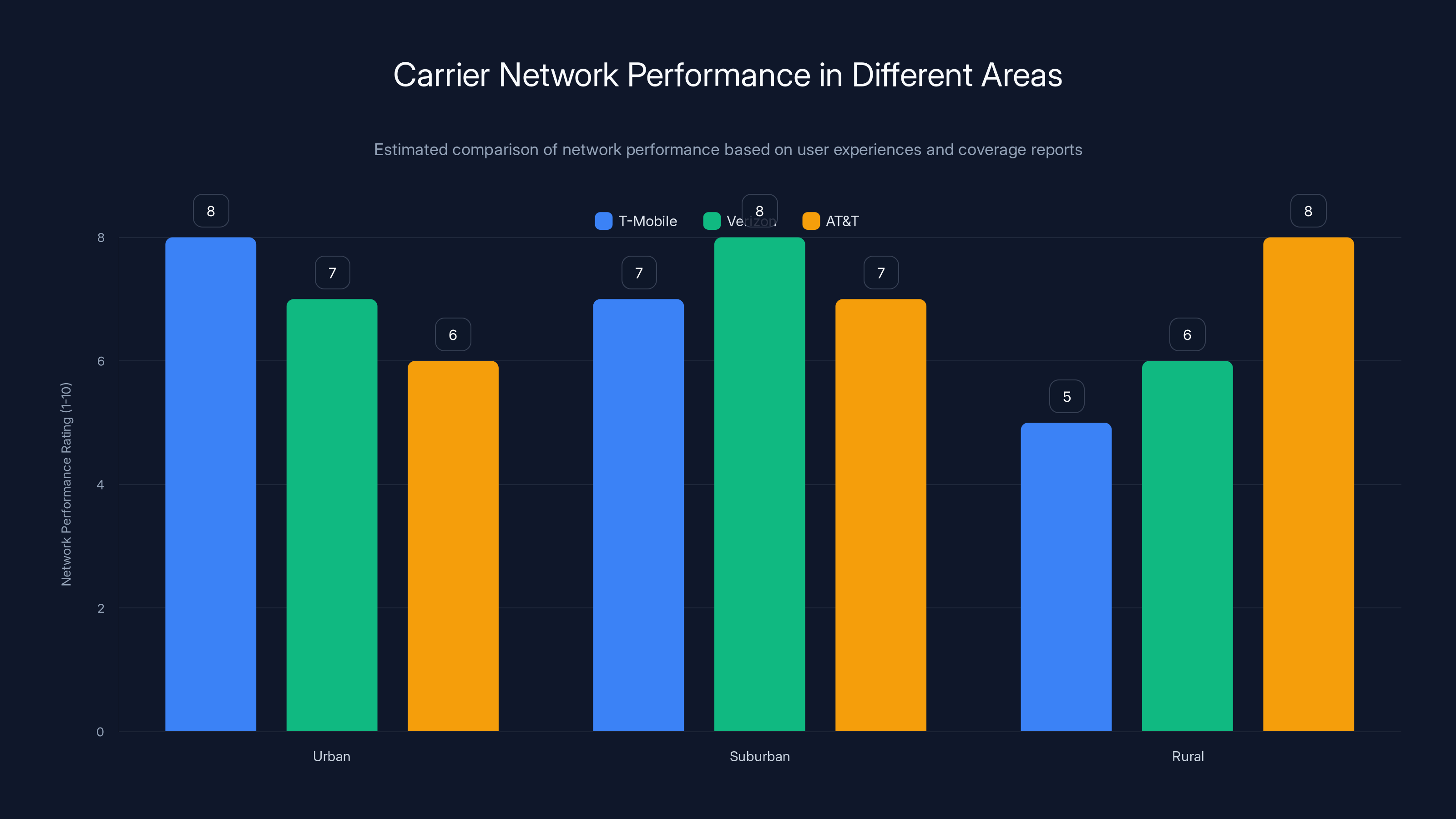 Carrier Network Performance in Different Areas