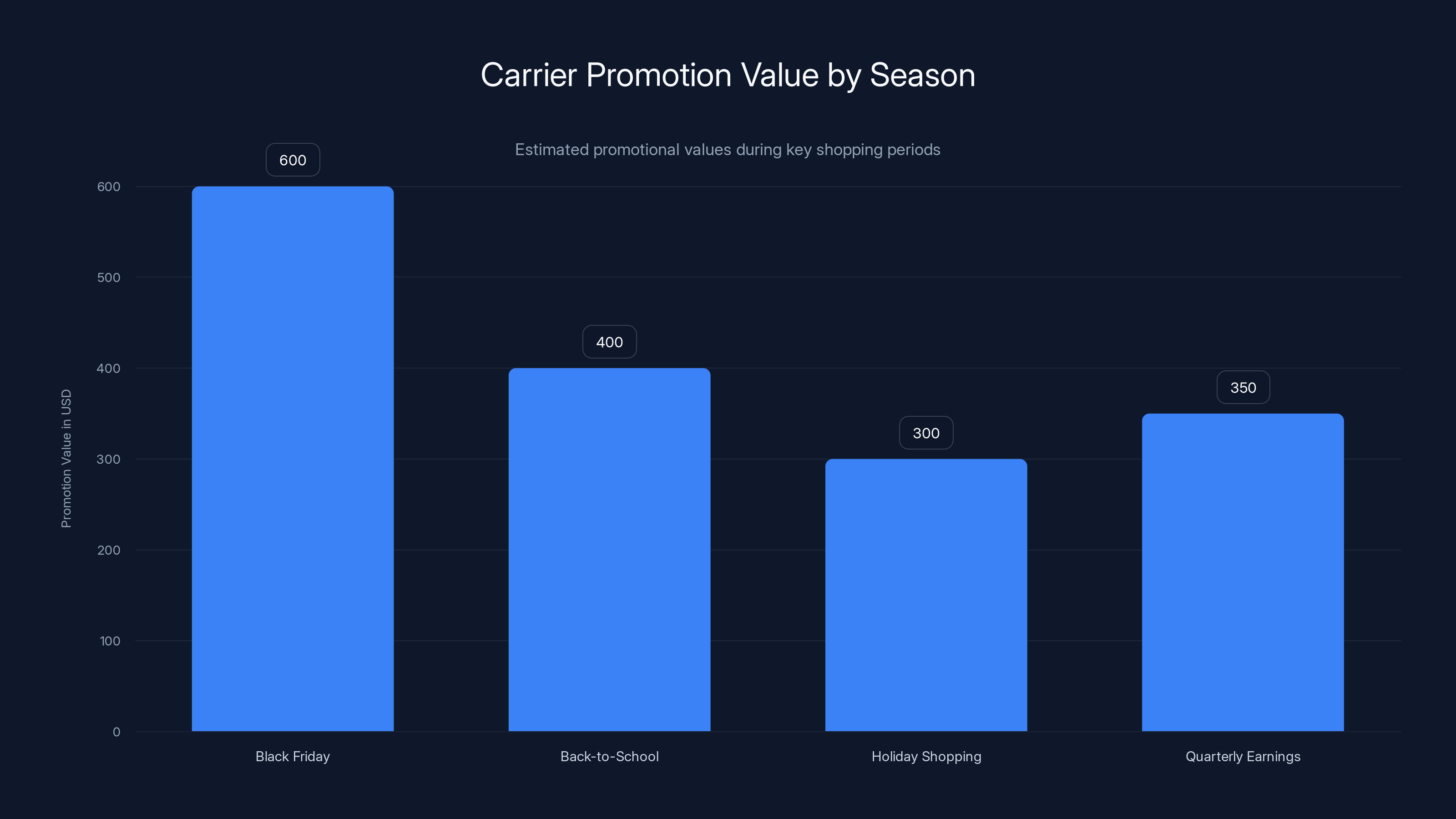 Carrier Promotion Value by Season