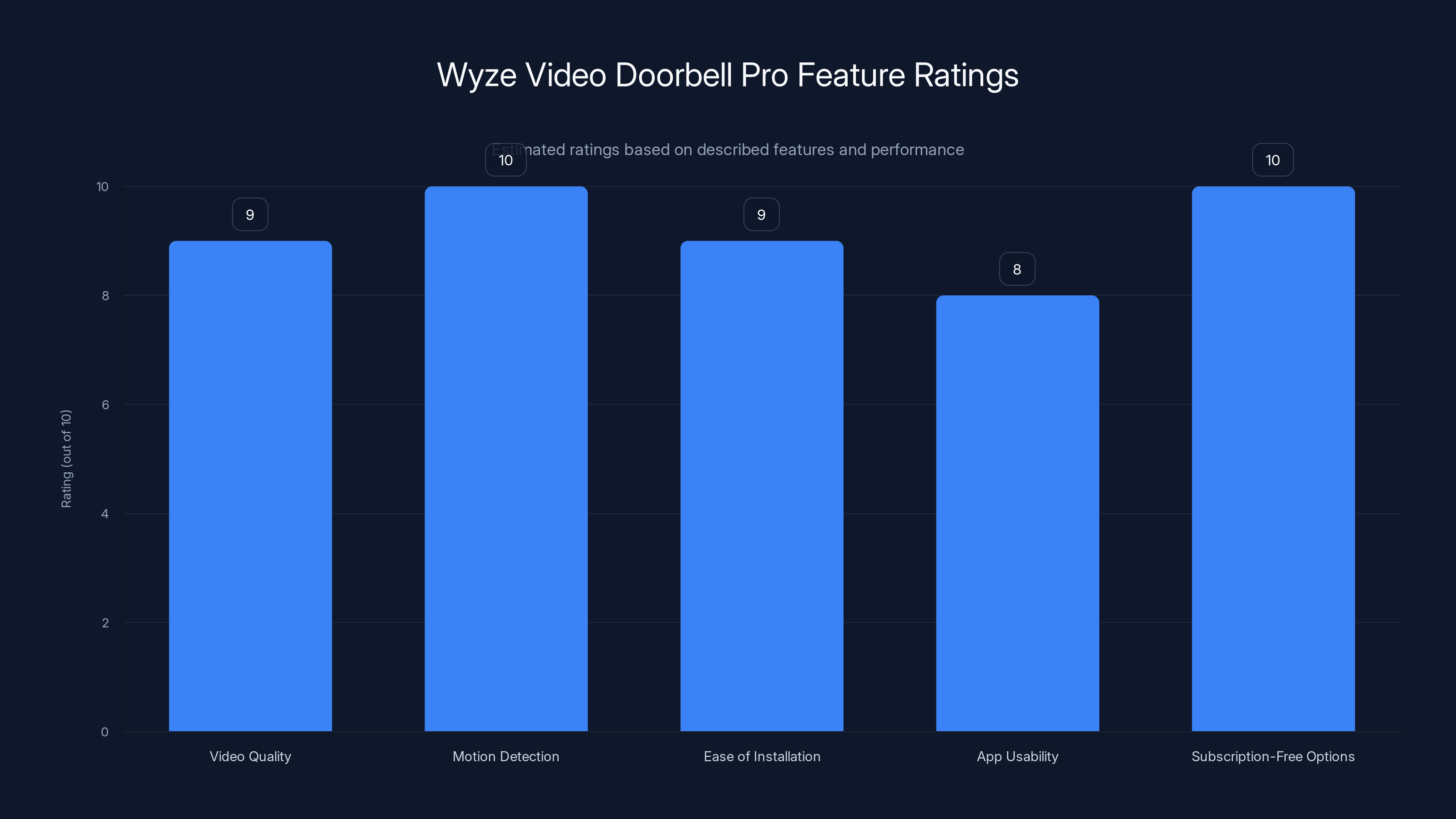Wyze Video Doorbell Pro Feature Ratings