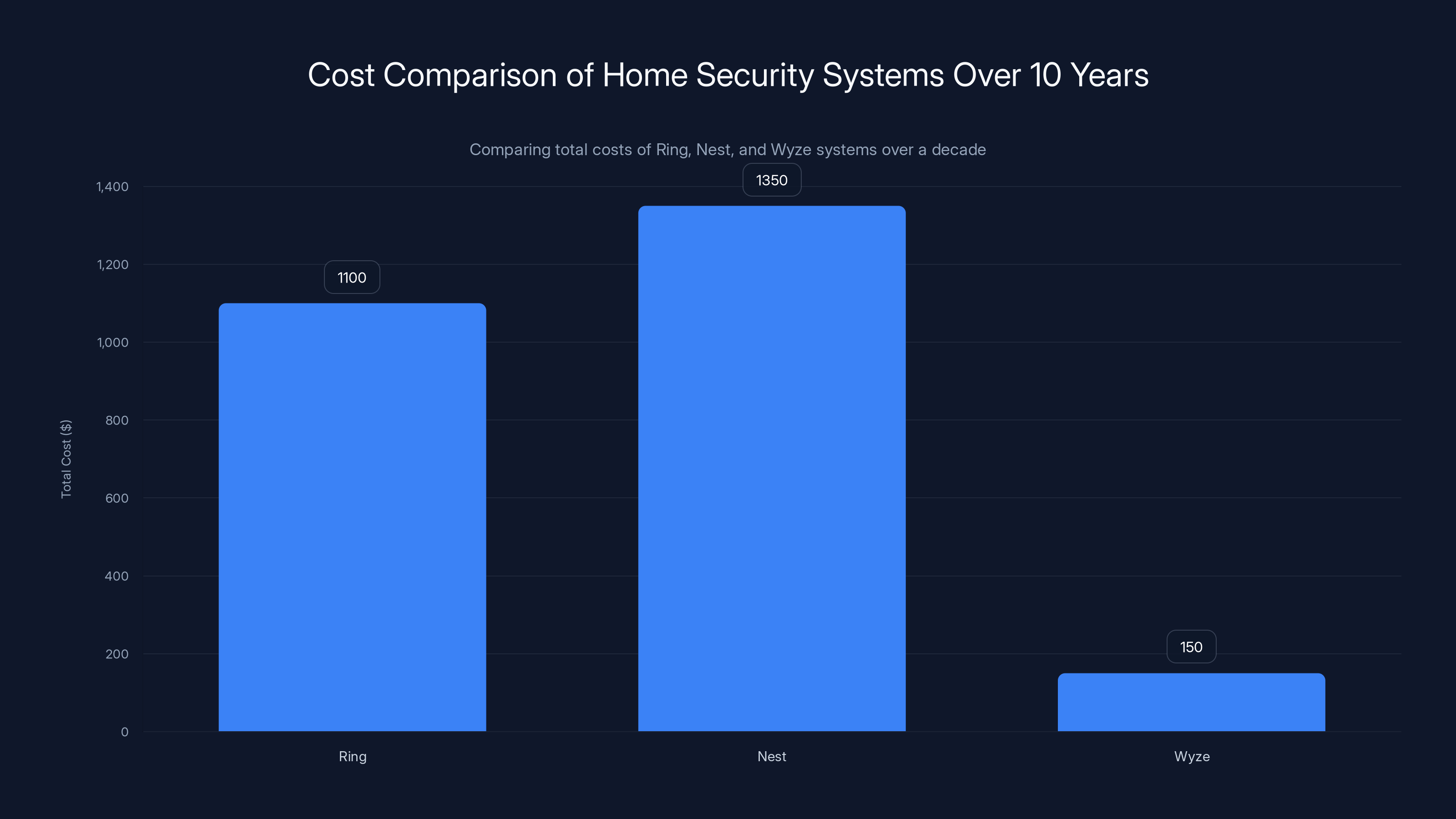 Cost Comparison of Home Security Systems Over 10 Years