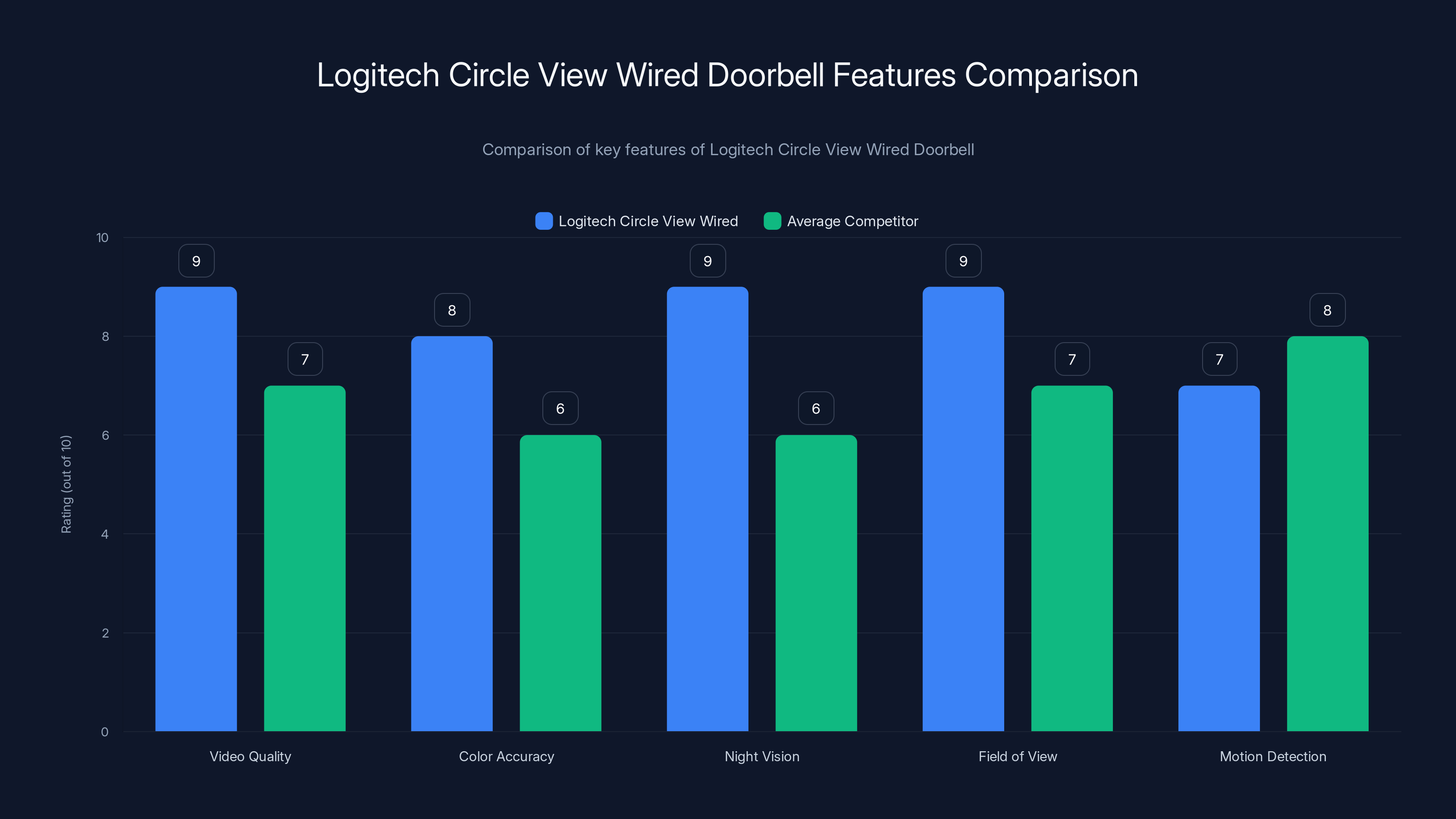 Logitech Circle View Wired Doorbell Features Comparison