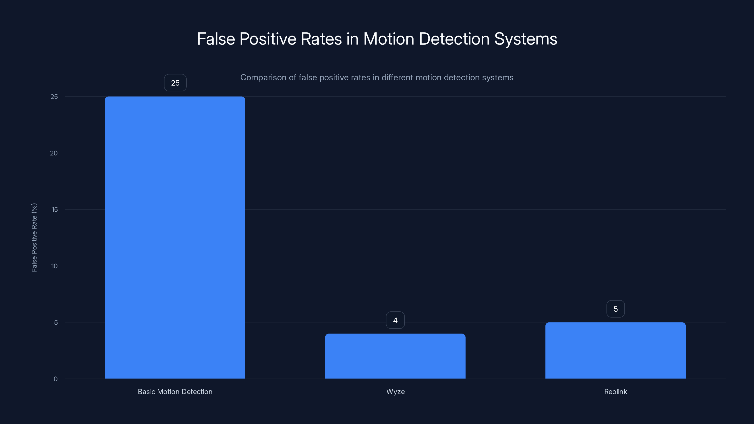 False Positive Rates in Motion Detection Systems