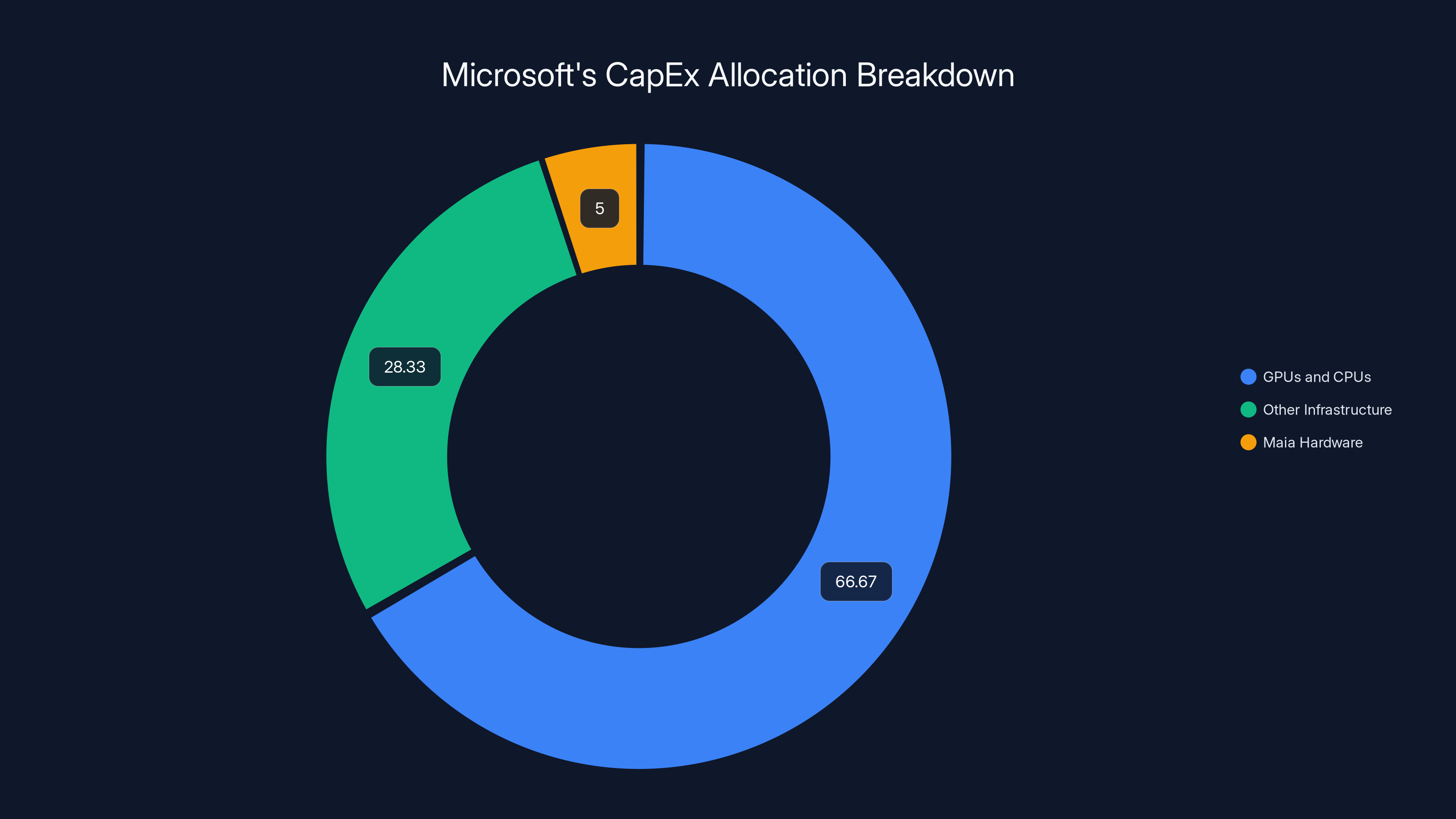 Microsoft's CapEx Allocation Breakdown