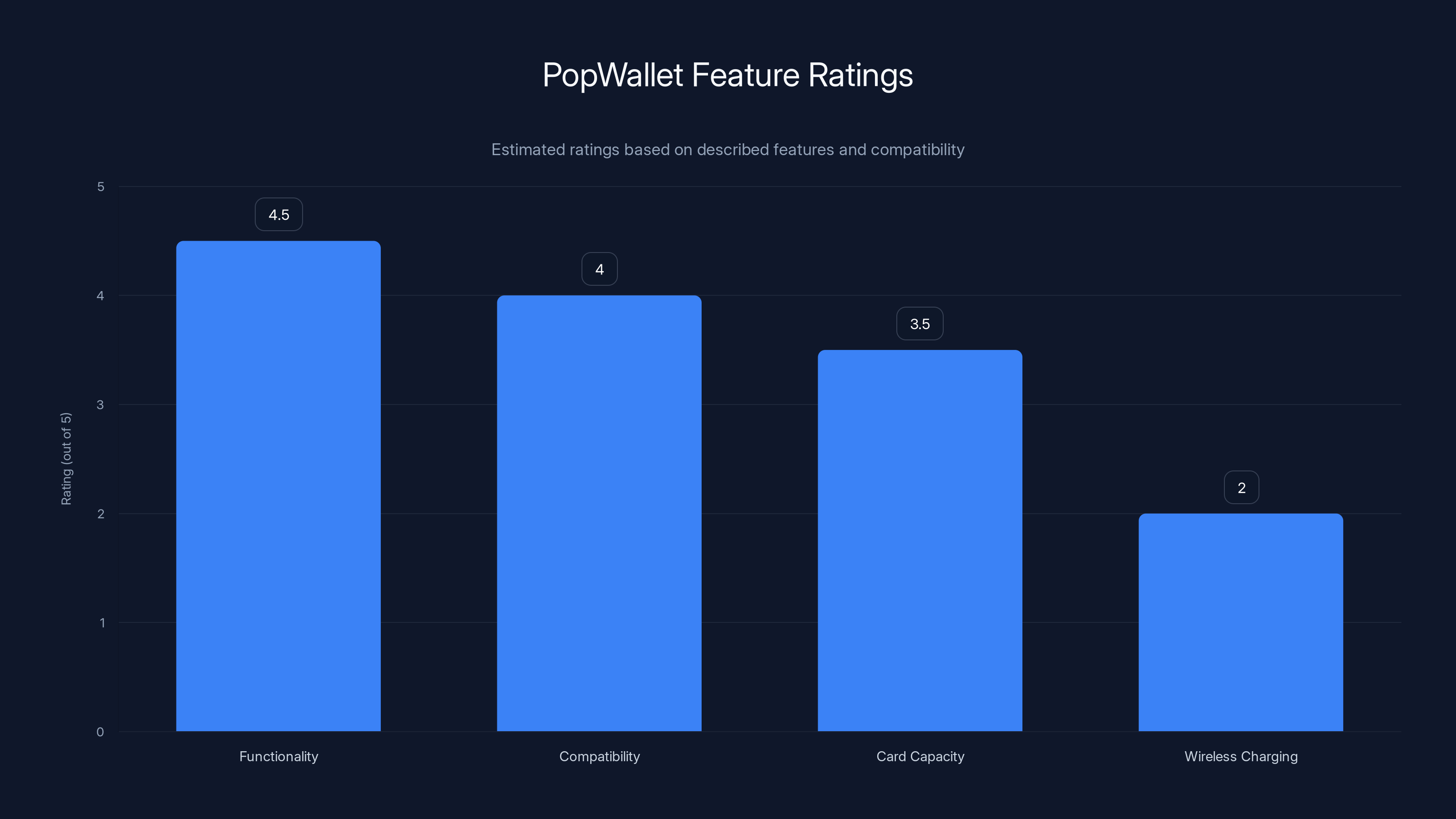 PopWallet Feature Ratings