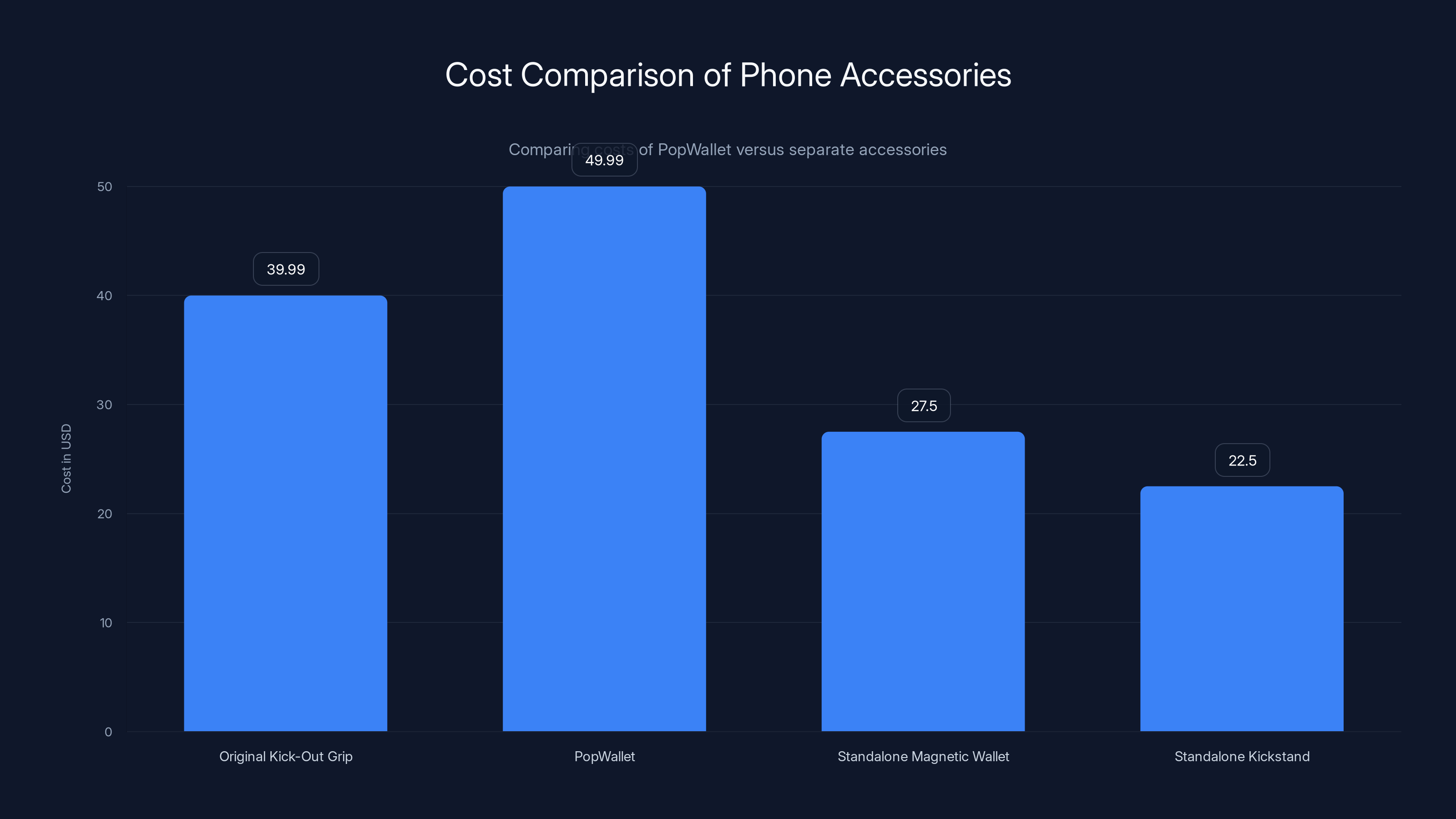 Cost Comparison of Phone Accessories