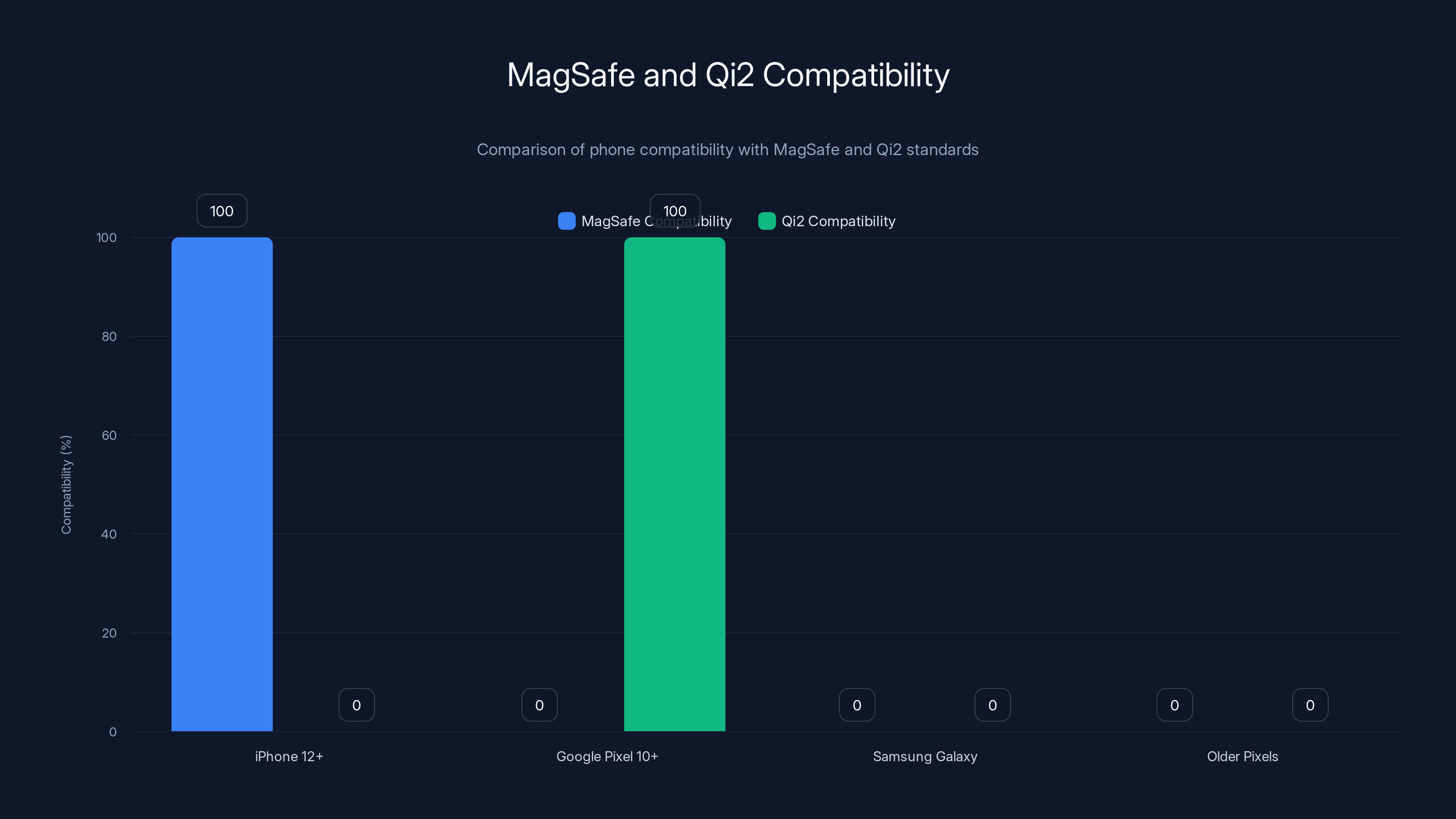 MagSafe and Qi2 Compatibility